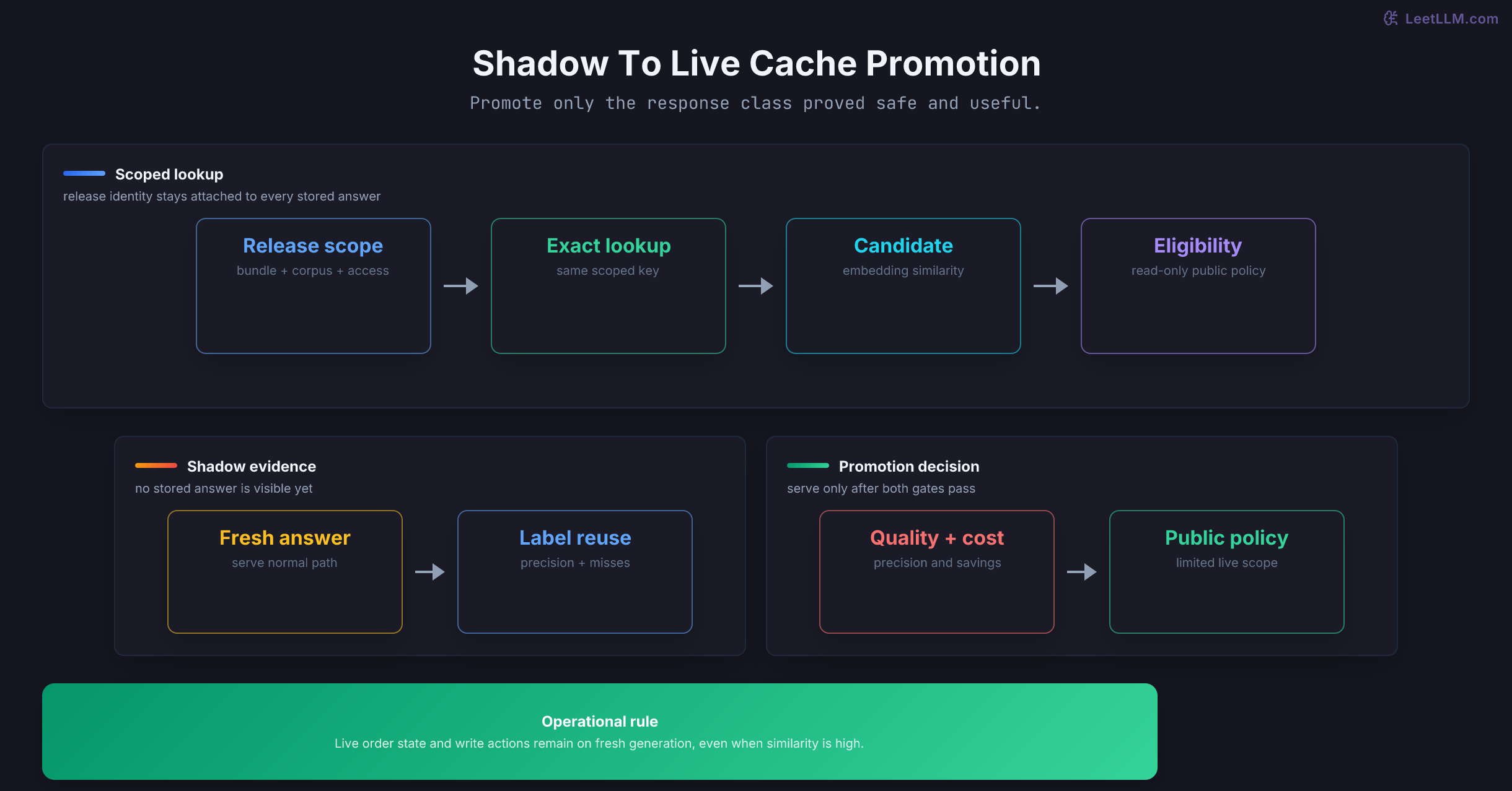 Semantic-cache delivery path moving from immutable release scope through exact lookup, shadow-only semantic evaluation, quality and savings gates, and limited public-policy promotion.