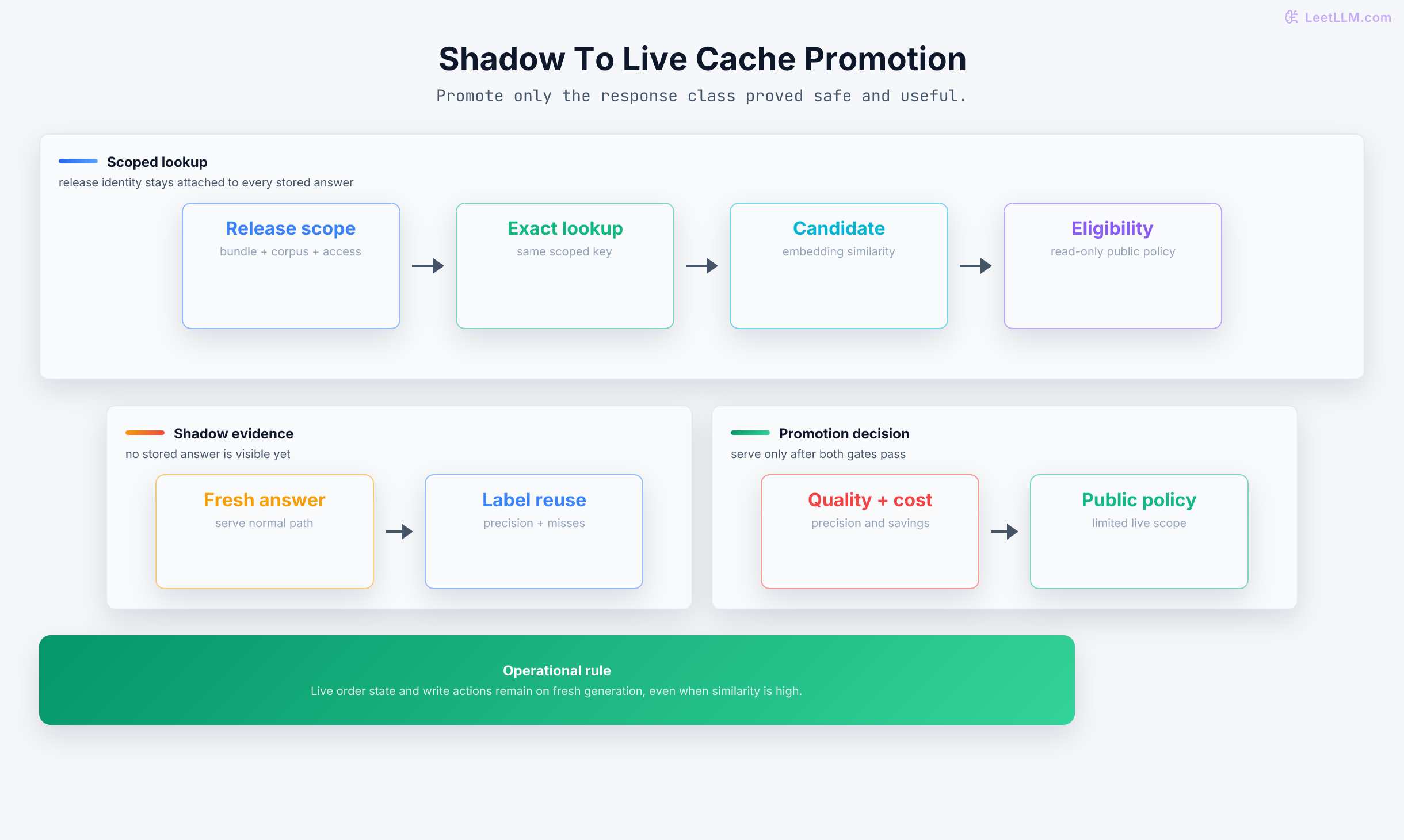 Semantic-cache delivery path moving from immutable release scope through exact lookup, shadow-only semantic evaluation, quality and savings gates, and limited public-policy promotion.
