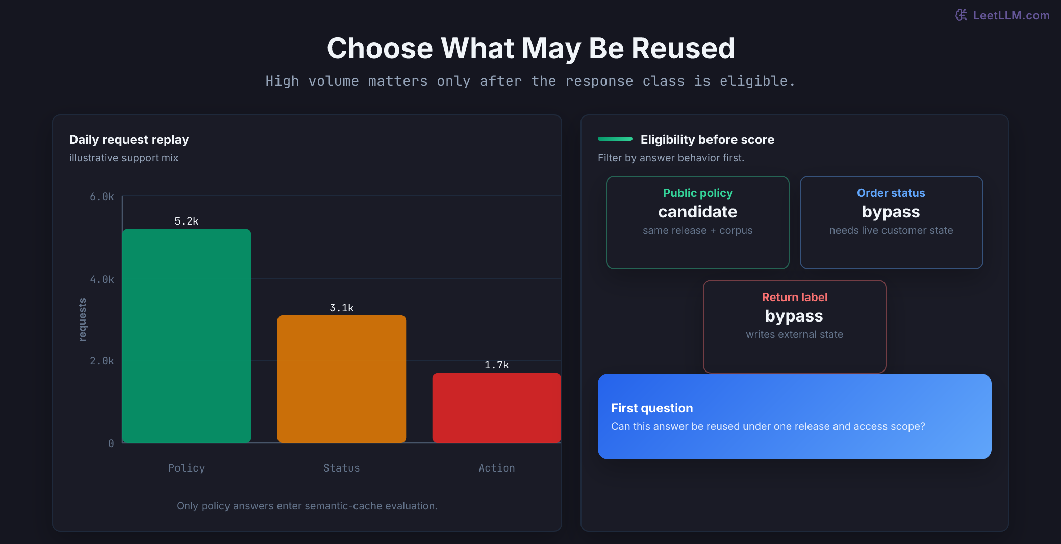 Reuse eligibility map showing public policy answers as candidates while live order status and return-label actions bypass the semantic answer cache.