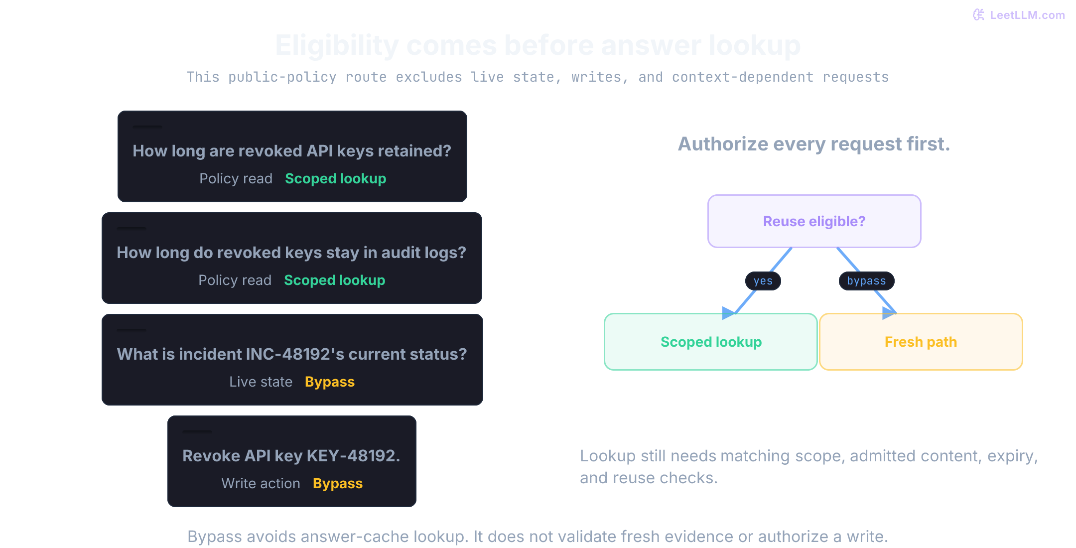 Four supplied request classes: retention and its audit-log paraphrase enter scoped response lookup; current incident status and key revocation bypass both answer caches. Eligibility does not establish answer equivalence. Authorization runs first, and bypassed requests still need an authorized fresh path.