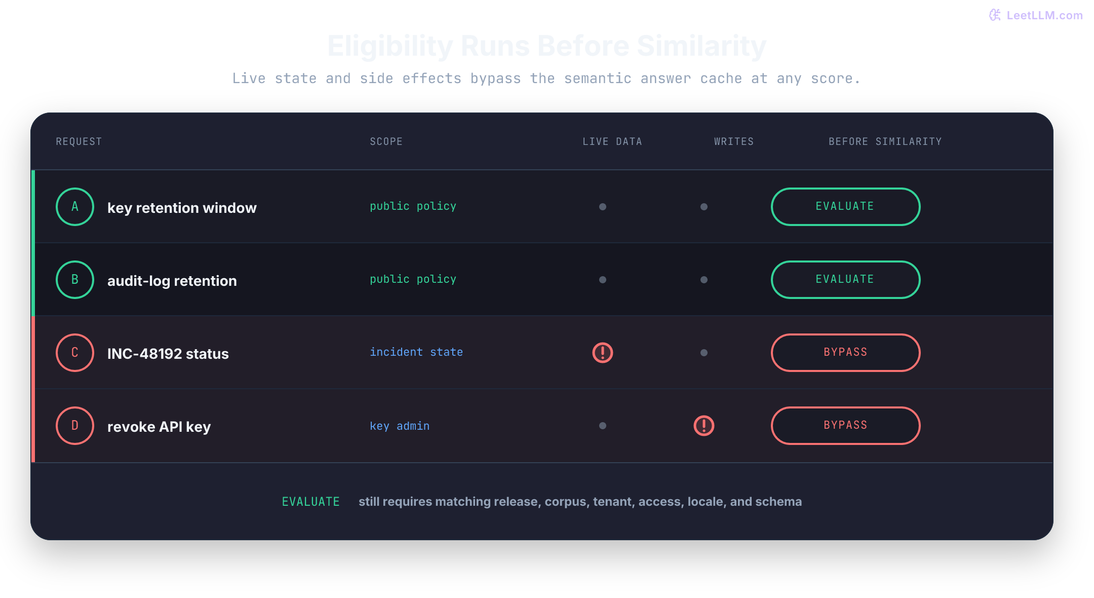 Eligibility matrix for four developer-docs requests before semantic similarity runs: an API-key retention question and its paraphrase are public-policy, read-only, non-live requests that enter evaluation; an incident INC-48192 status question requires live state and bypasses; a request to revoke API key KEY-48192 writes state and bypasses.