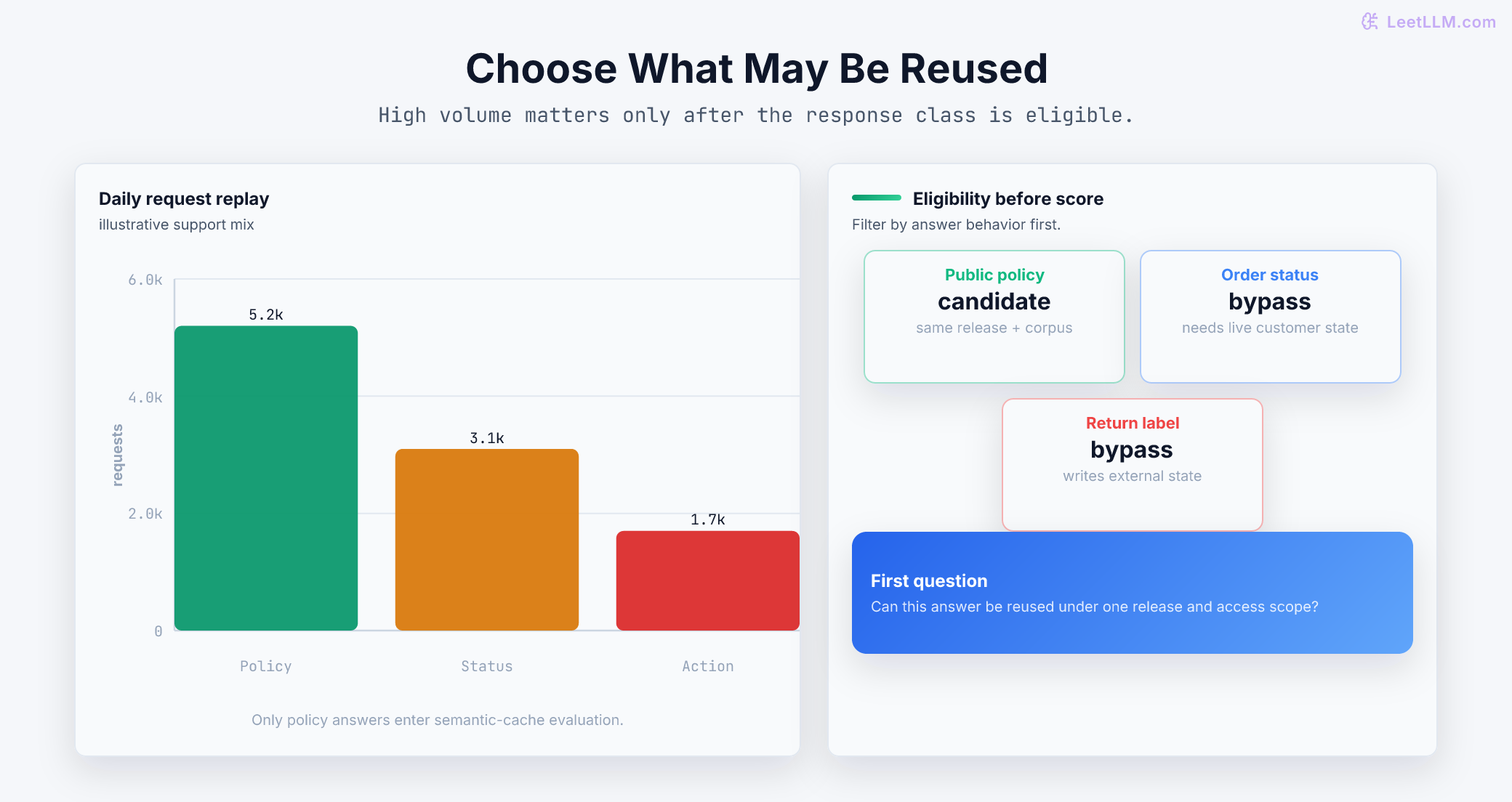 Reuse eligibility map showing public policy answers as candidates while live order status and return-label actions bypass the semantic answer cache.