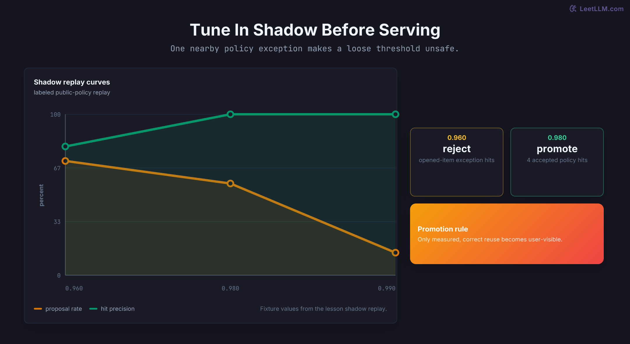 Shadow replay threshold sweep where a loose semantic-cache threshold includes an unacceptable policy exception and a stricter threshold serves fewer but correct reuse proposals.