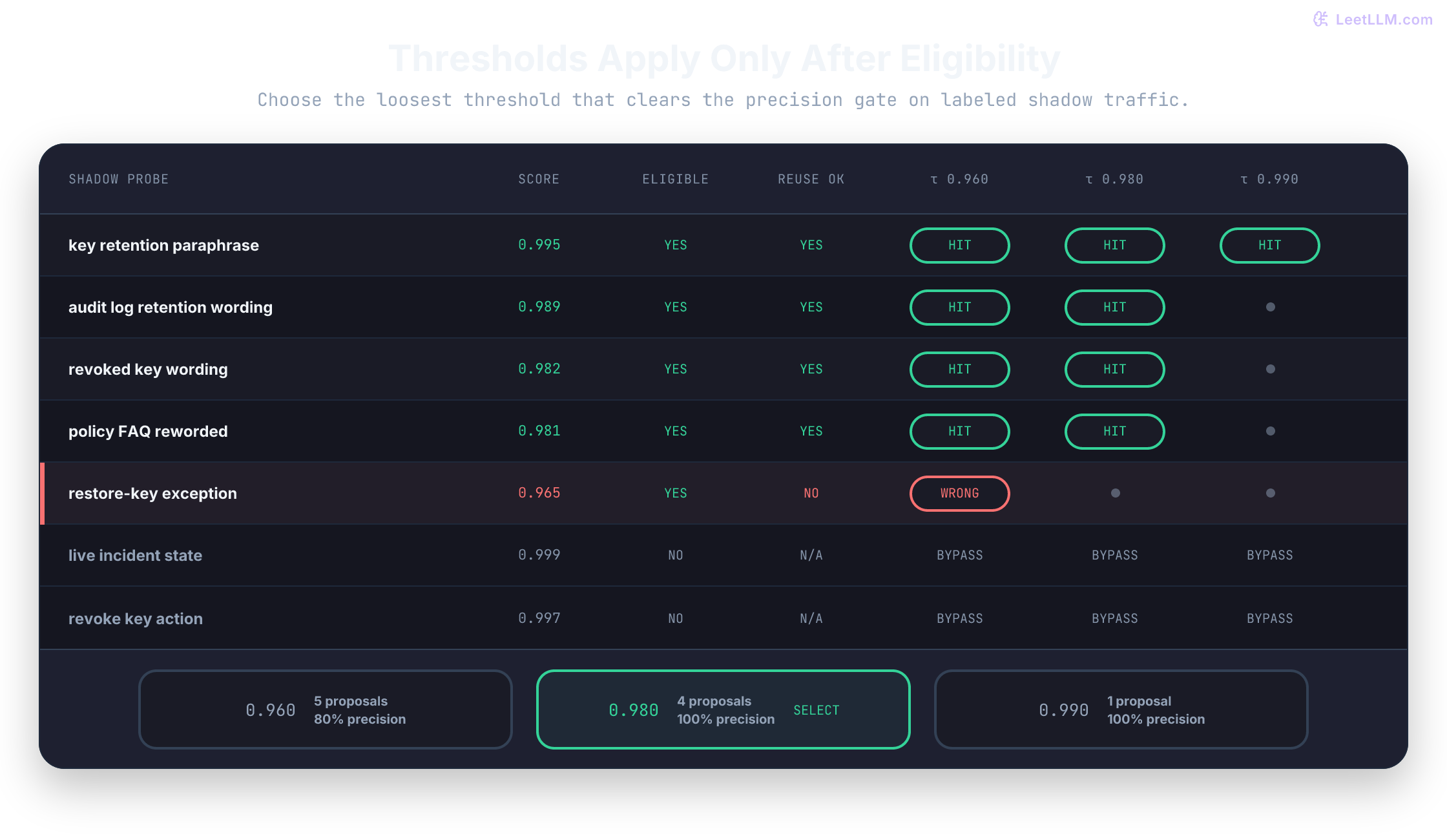 Seven-probe shadow replay matrix across semantic-cache thresholds 0.960, 0.980, and 0.990: four acceptable public-policy paraphrases score from 0.981 to 0.995, a restore-key exception scores 0.965 and becomes a wrong hit only at 0.960, and live-incident plus revoke-key requests bypass every threshold as ineligible; summaries show 80 percent precision with five proposals at 0.960, 100 percent with four proposals at selected threshold 0.980, and 100 percent with one proposal at 0.990.