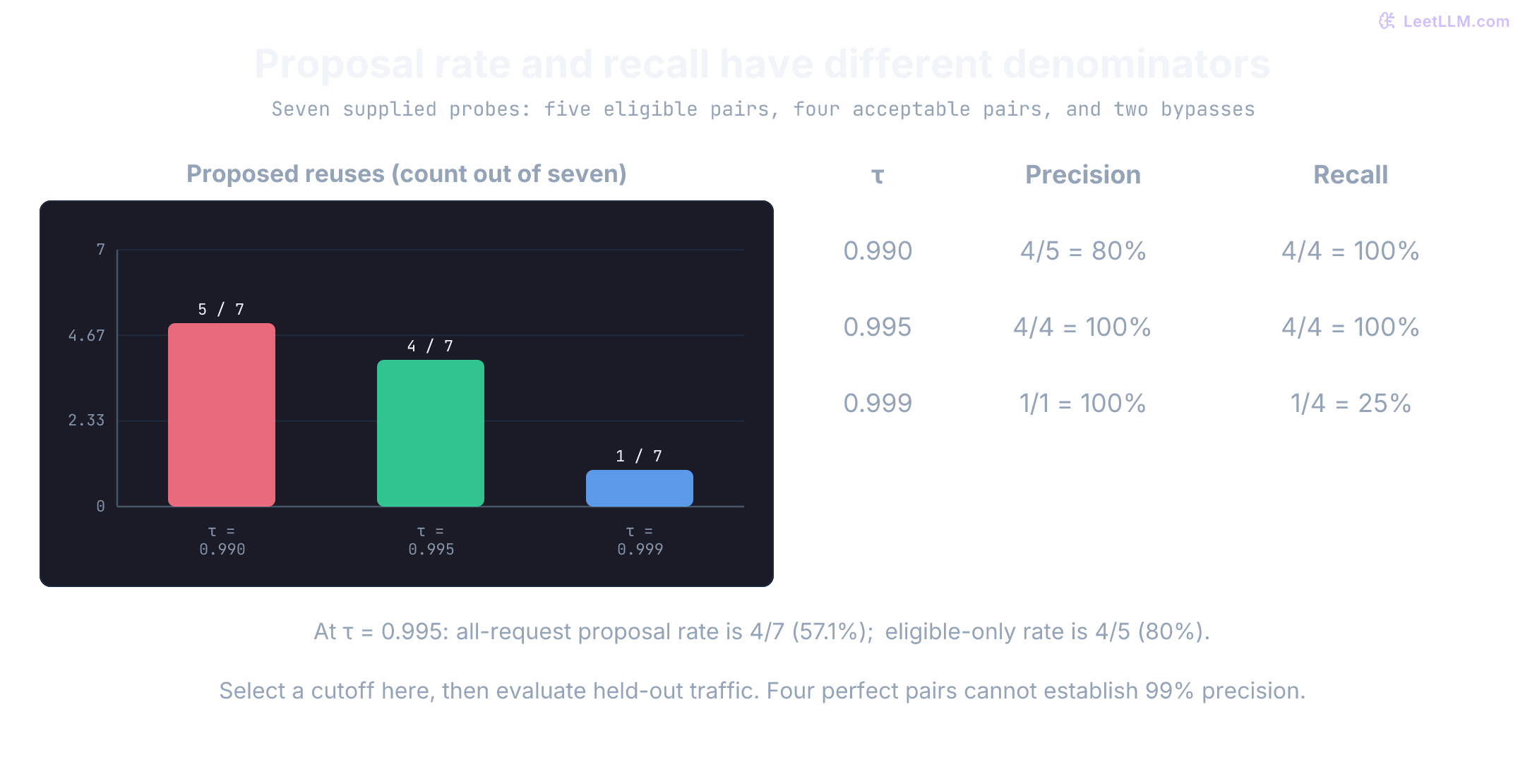Shadow proposals over seven supplied probes: thresholds 0.990, 0.995, and 0.999 propose five, four, and one reuses. Their precision is 80, 100, and 100 percent; recall over four acceptable pairs is 100, 100, and 25 percent. Proposal rates are 71.4, 57.1, and 14.3 percent. These are tiny fixture results, not production guarantees.