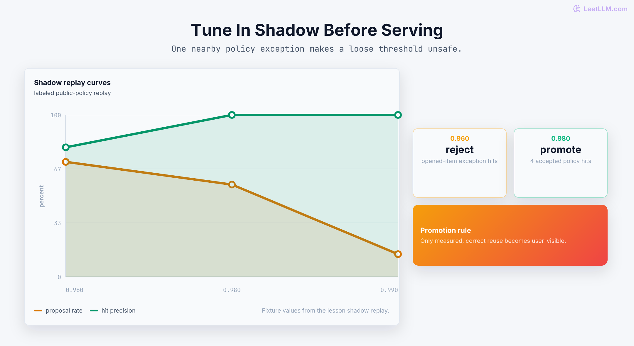 Shadow replay threshold sweep where a loose semantic-cache threshold includes an unacceptable policy exception and a stricter threshold serves fewer but correct reuse proposals.