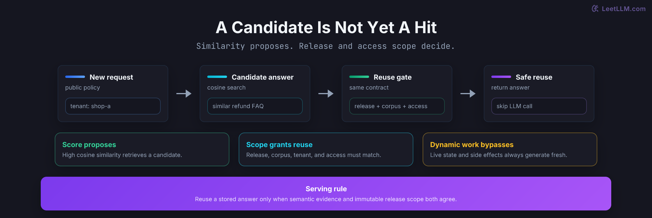 Release-scoped semantic cache lookup where embedding similarity proposes a policy answer and matching release, corpus, tenant, and access scope permit reuse.