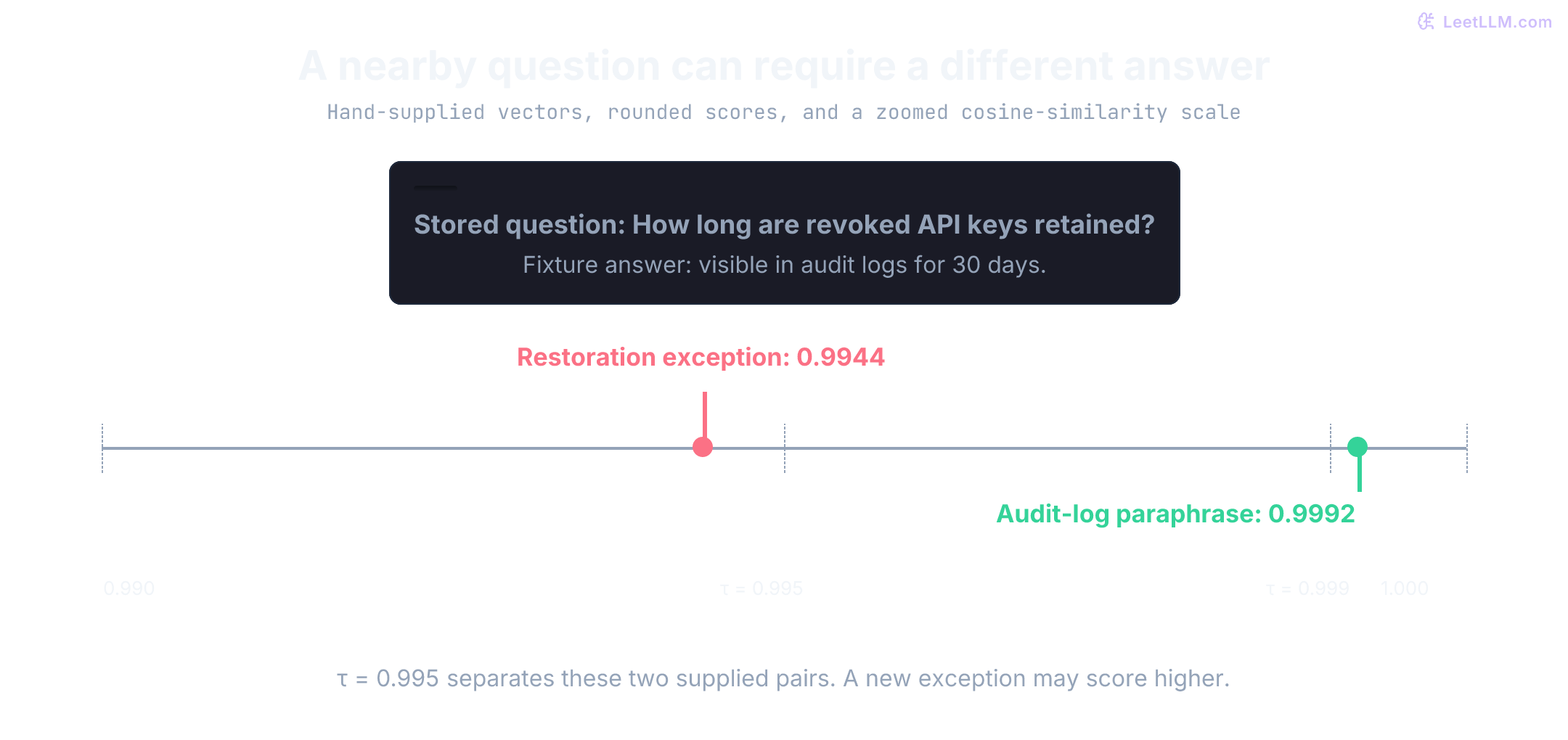 Zoomed cosine-similarity axis from 0.990 to 1.000 for hand-supplied vectors. The restoration exception is at approximately 0.9944 and the acceptable audit-log paraphrase at 0.9992. Both pass 0.990; only the paraphrase passes 0.995. The fixture does not establish production quality.