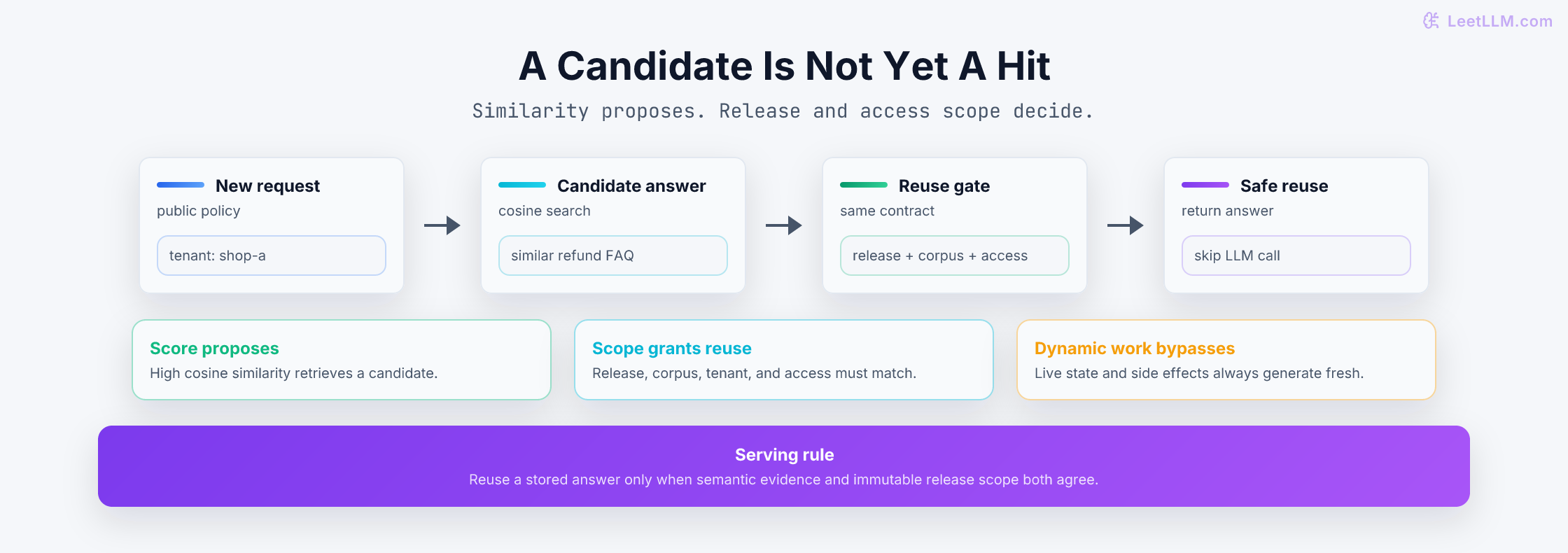 Release-scoped semantic cache lookup where embedding similarity proposes a policy answer and matching release, corpus, tenant, and access scope permit reuse.