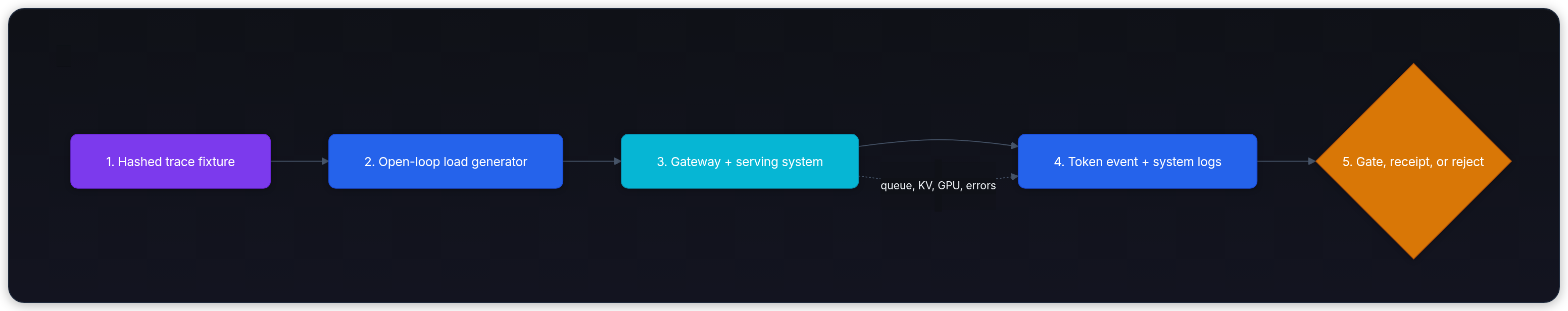 Diagram showing 1. Hashed trace fixture, 2. Open-loop load generator, 3. Gateway + serving system, and 4. Token event + system logs.