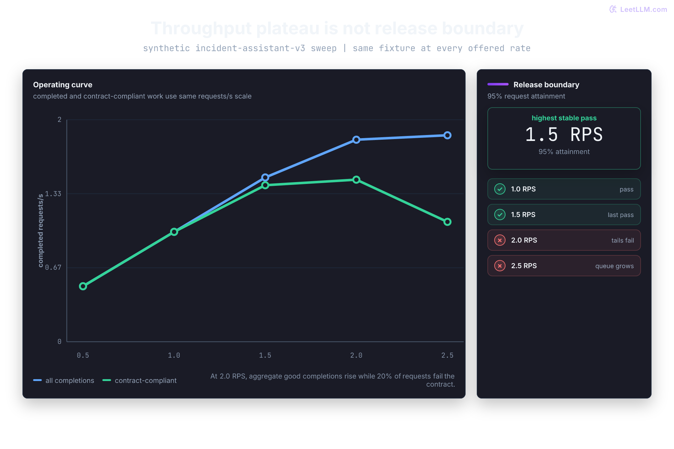 Synthetic serving operating curve across offered rates from 0.5 to 2.5 requests per second. Completed throughput rises and then plateaus. Aggregate contract-compliant completions still rise at 2.0 requests per second even though only 80 percent of requests pass, then fall at 2.5. A release panel marks 1.5 requests per second as highest stable point meeting the 95 percent attainment gate.