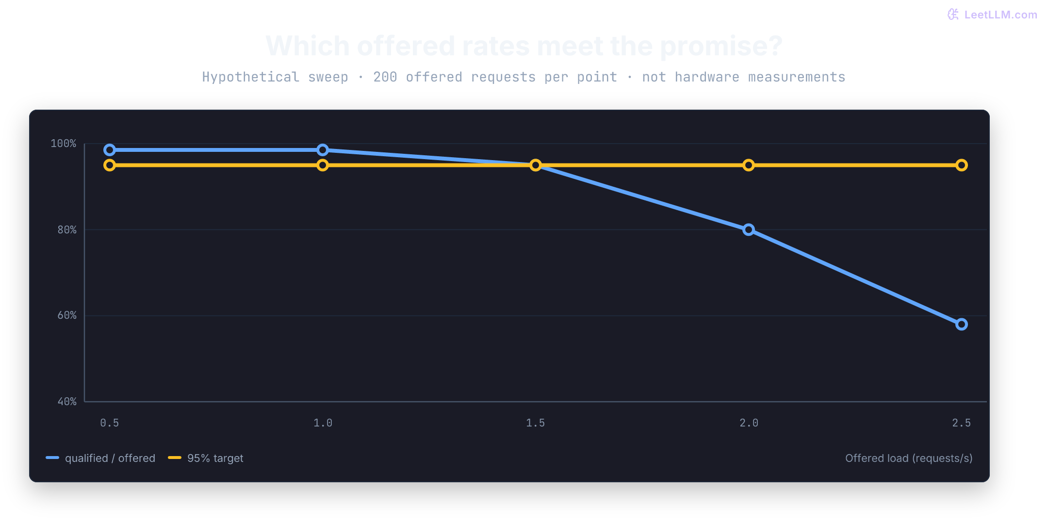 Hypothetical request attainment falls from 100 percent at 0.5 and 1.0 offered requests per second to 95 percent at 1.5, 80 percent at 2.0, and 58 percent at 2.5. A horizontal 95 percent target identifies 1.5 as the highest passing supplied point, not a measured capacity result.