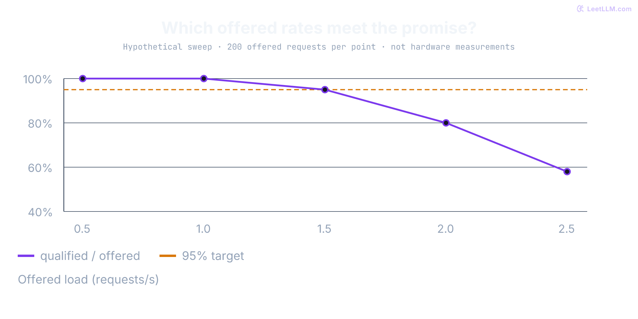 Hypothetical request attainment is 100 percent at 0.5 and 1.0 offered requests per second, 95 percent at 1.5, 80 percent at 2.0, and 58 percent at 2.5. The 100 percent observations lie exactly on the 100 percent gridline. The 95 percent target identifies 1.5 as the highest passing supplied point, not a measured capacity result.