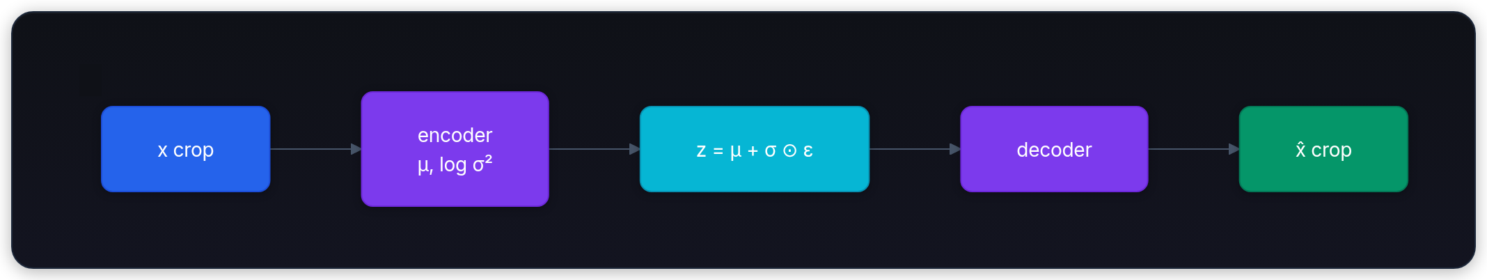 Diagram showing x crop, encoder μ, log σ², z = μ + σ ⊙ ε, and decoder.