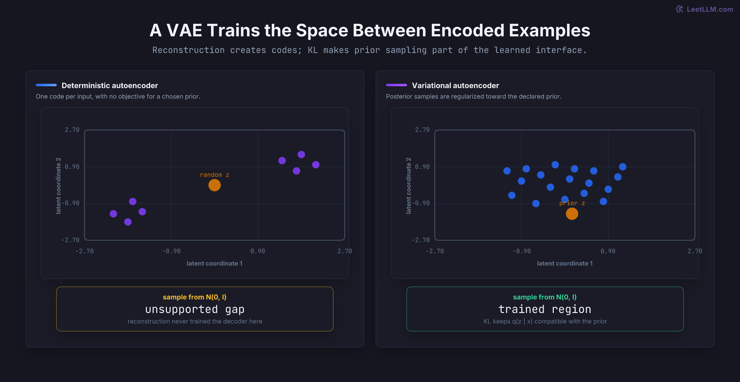 Two latent scatter plots compare deterministic autoencoder codes forming separated islands around an unsupported random sample with VAE posterior samples filling a prior-compatible region around a random sample.