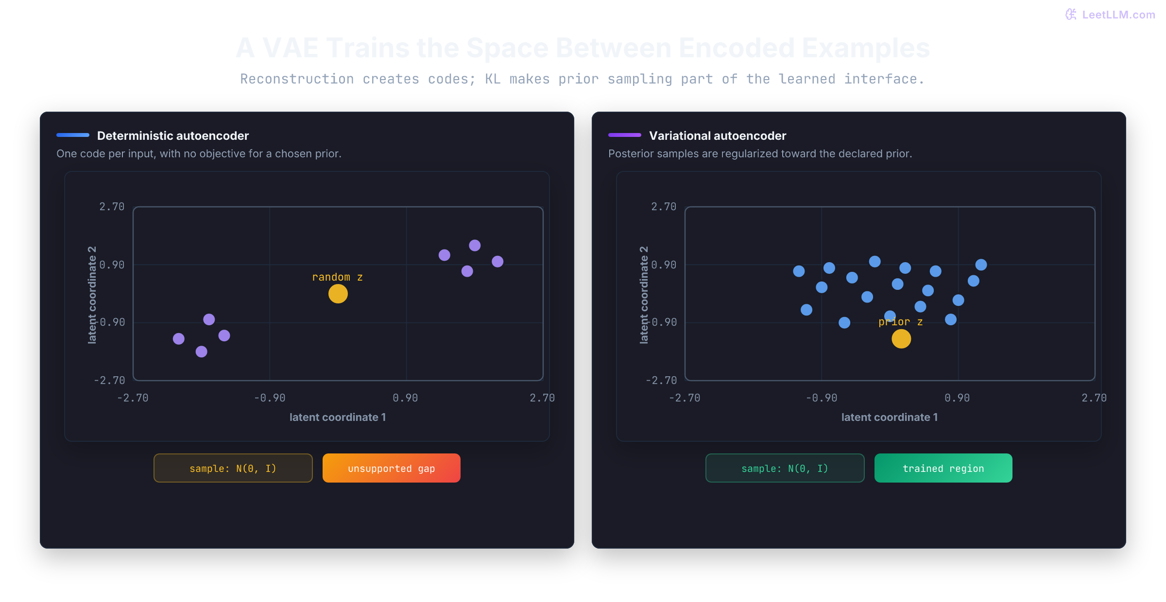 Two latent scatter plots compare deterministic autoencoder codes forming separated islands around an unsupported random sample with VAE posterior samples filling a prior-compatible region around a random sample.