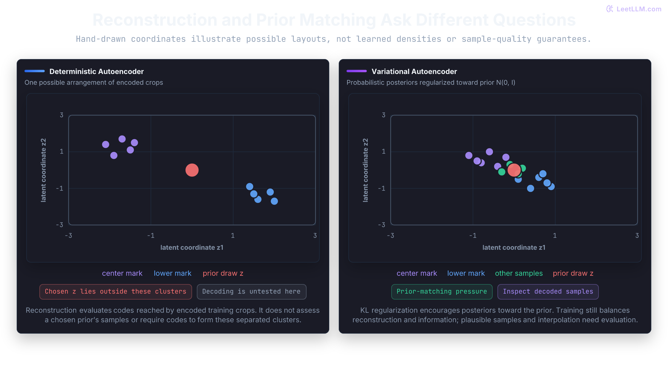 Hand-drawn schematic latent plots. On the left, deterministic codes occupy two clusters away from a chosen prior draw. On the right, illustrative VAE posterior samples lie nearer the prior’s central region. The plots illustrate prior-matching pressure, not measured densities or guaranteed sample quality.
