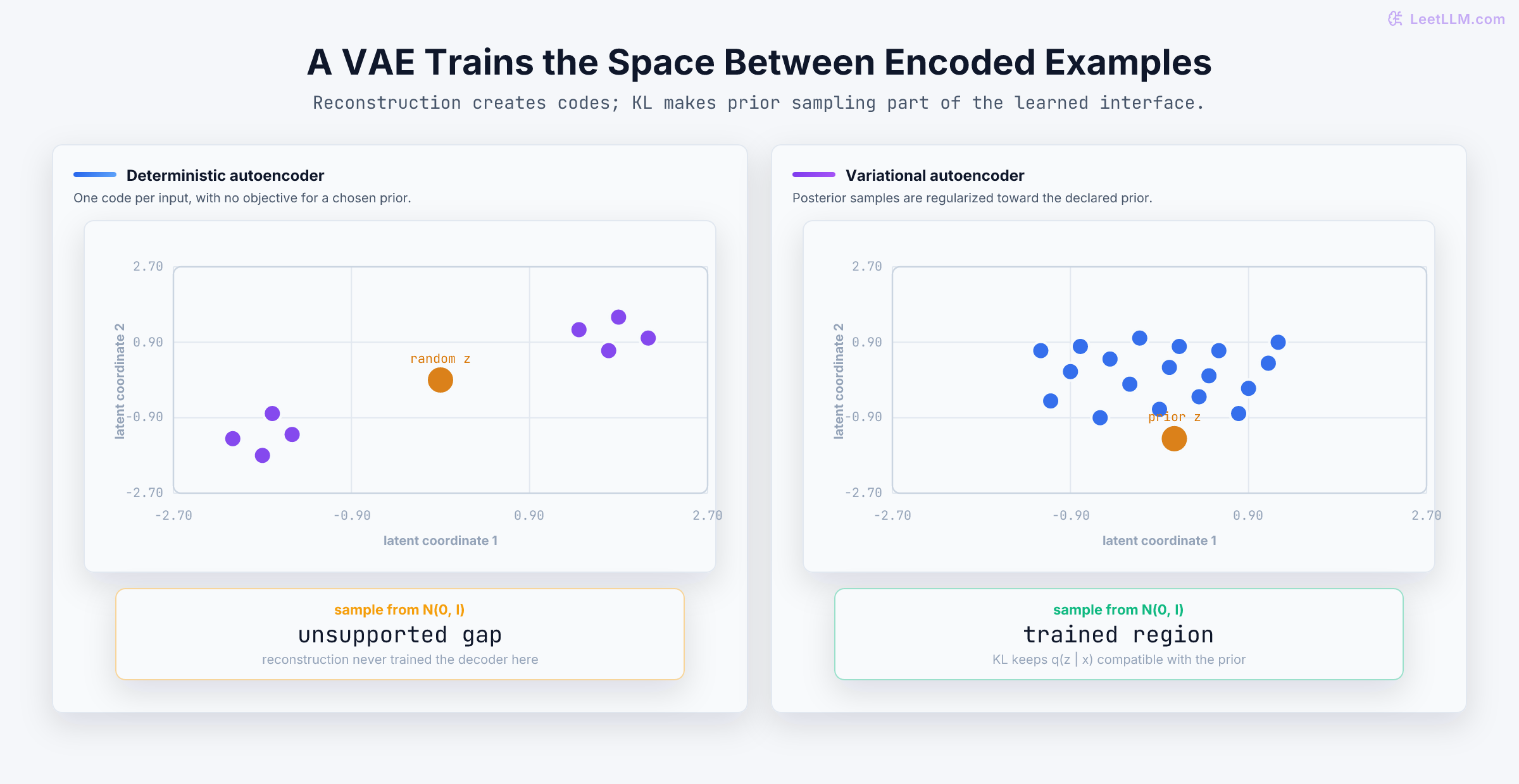 Two latent scatter plots compare deterministic autoencoder codes forming separated islands around an unsupported random sample with VAE posterior samples filling a prior-compatible region around a random sample.