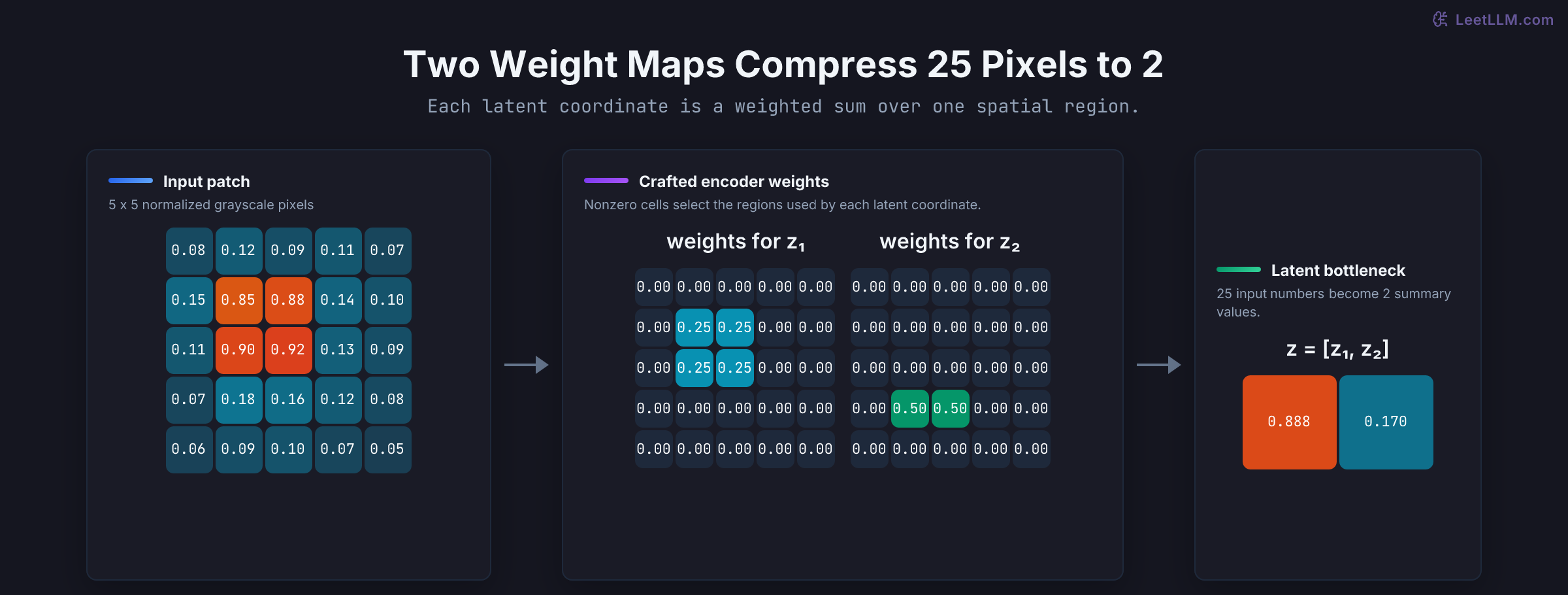A 5 by 5 grayscale patch is multiplied by two 5 by 5 encoder weight maps: four center weights of 0.25 produce z1 0.888 and two lower weights of 0.50 produce z2 0.170, reducing 25 values to 2.
