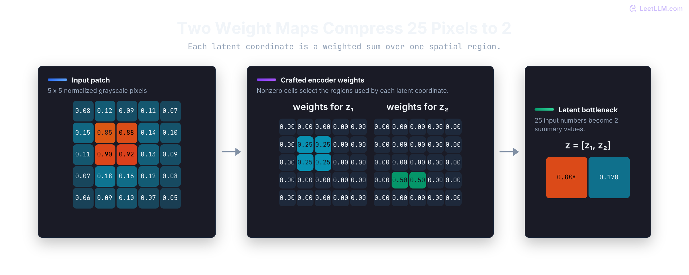 A 5 by 5 grayscale patch is multiplied by two 5 by 5 encoder weight maps: four center weights of 0.25 produce z1 0.888 and two lower weights of 0.50 produce z2 0.170, reducing 25 values to 2.