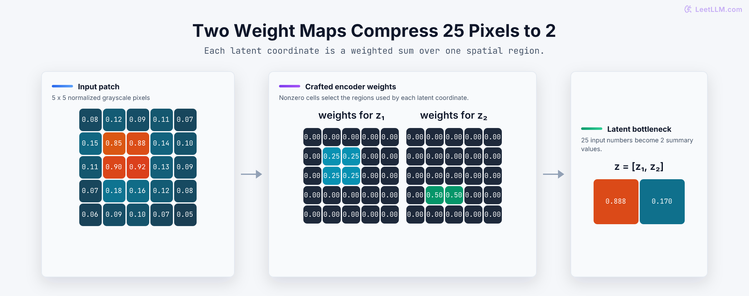 A 5 by 5 grayscale patch is multiplied by two 5 by 5 encoder weight maps: four center weights of 0.25 produce z1 0.888 and two lower weights of 0.50 produce z2 0.170, reducing 25 values to 2.