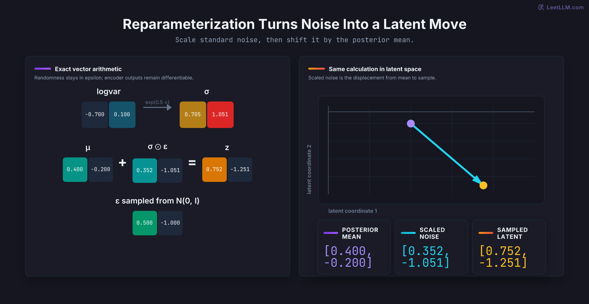 Vector arithmetic and a latent-plane plot show log variance converting to sigma 0.705 and 1.051, scaled noise 0.352 and minus 1.051 added to mu 0.400 and minus 0.200, moving to sampled z 0.752 and minus 1.251.