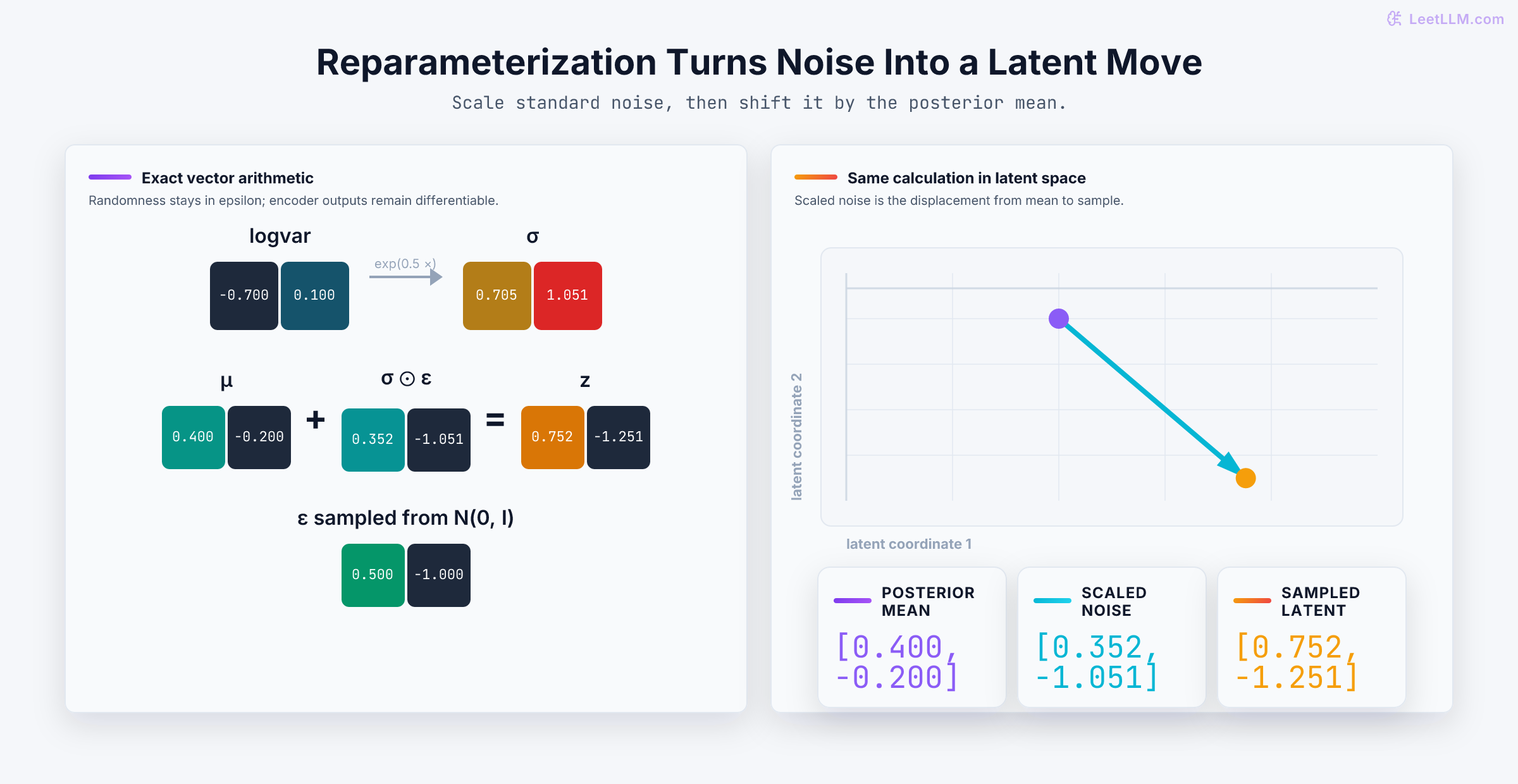 Vector arithmetic and a latent-plane plot show log variance converting to sigma 0.705 and 1.051, scaled noise 0.352 and minus 1.051 added to mu 0.400 and minus 0.200, moving to sampled z 0.752 and minus 1.251.