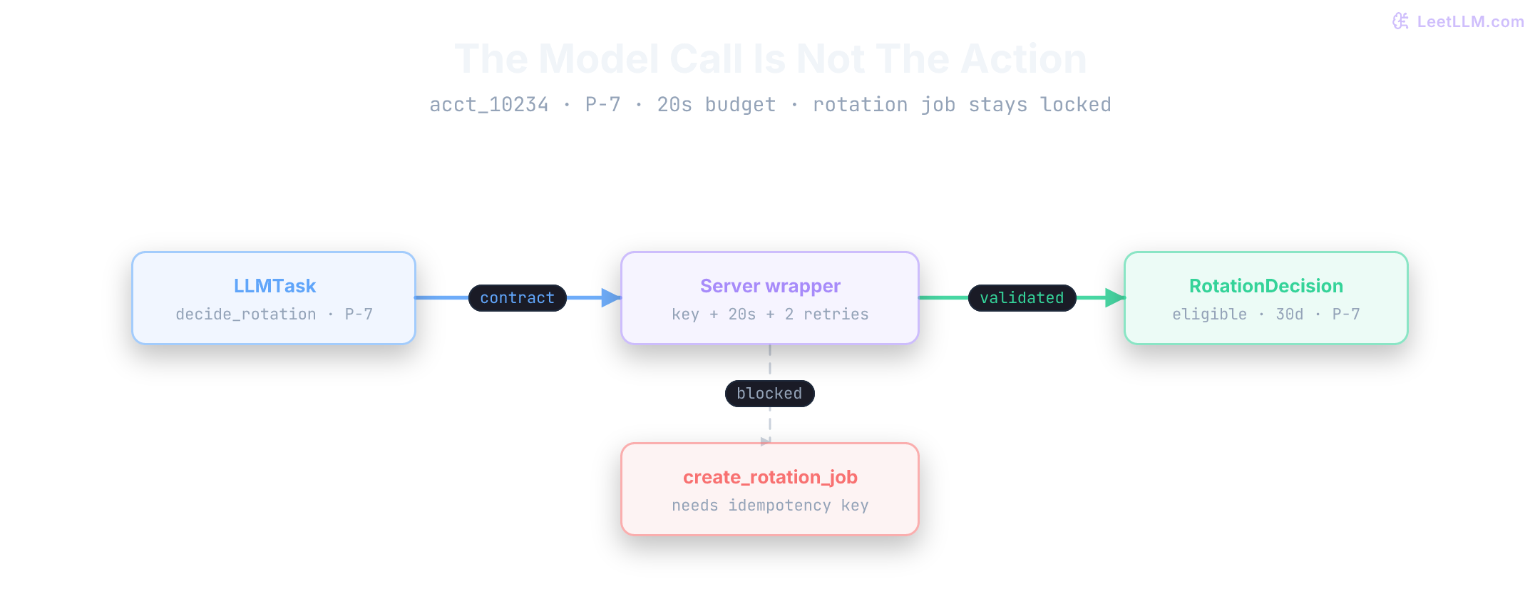 Production boundary for account acct_10234: LLMTask contract enters a server-side wrapper that holds the secret, bounds retries, and calls the model; a validated RotationDecision exits while redacted telemetry records trace, latency, tokens, and status, and create-rotation-job stays behind a locked idempotent action boundary.