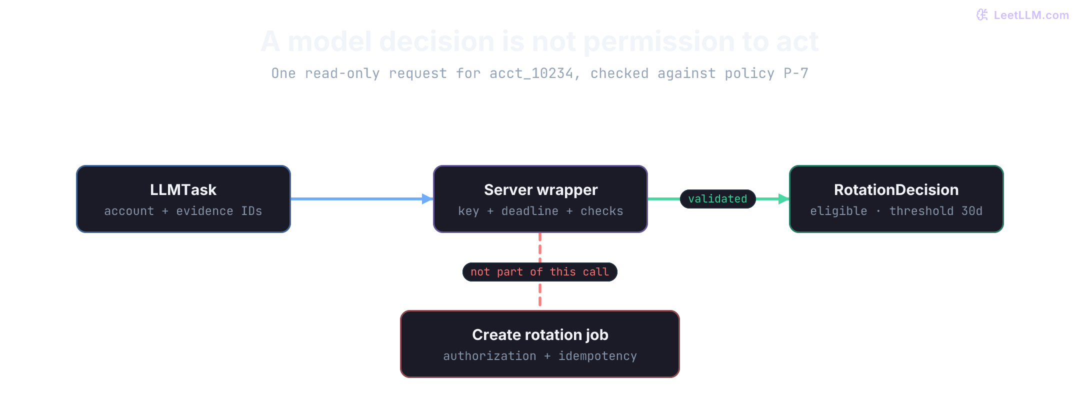 Account acct_10234 enters a server wrapper that owns credentials, deadlines and validation. The wrapper returns a RotationDecision grounded in P-7 and trusted key facts. Creating a rotation job is separate and requires authorization and idempotency; this read-only call cannot execute it.