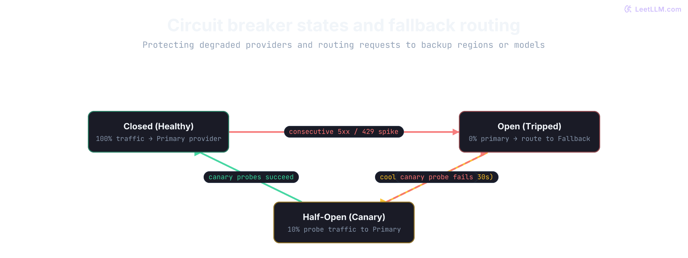 Circuit breaker state transitions and fallback routing. Normal traffic routes to the primary model when Closed. When consecutive 5xx errors or 429 rate limit spikes exceed the threshold, the circuit trips to Open, shedding load and routing calls immediately to a secondary fallback provider or alternate region. After a cooldown period, the circuit enters Half-Open to test canary probes before restoring normal traffic or snapping back to Open.