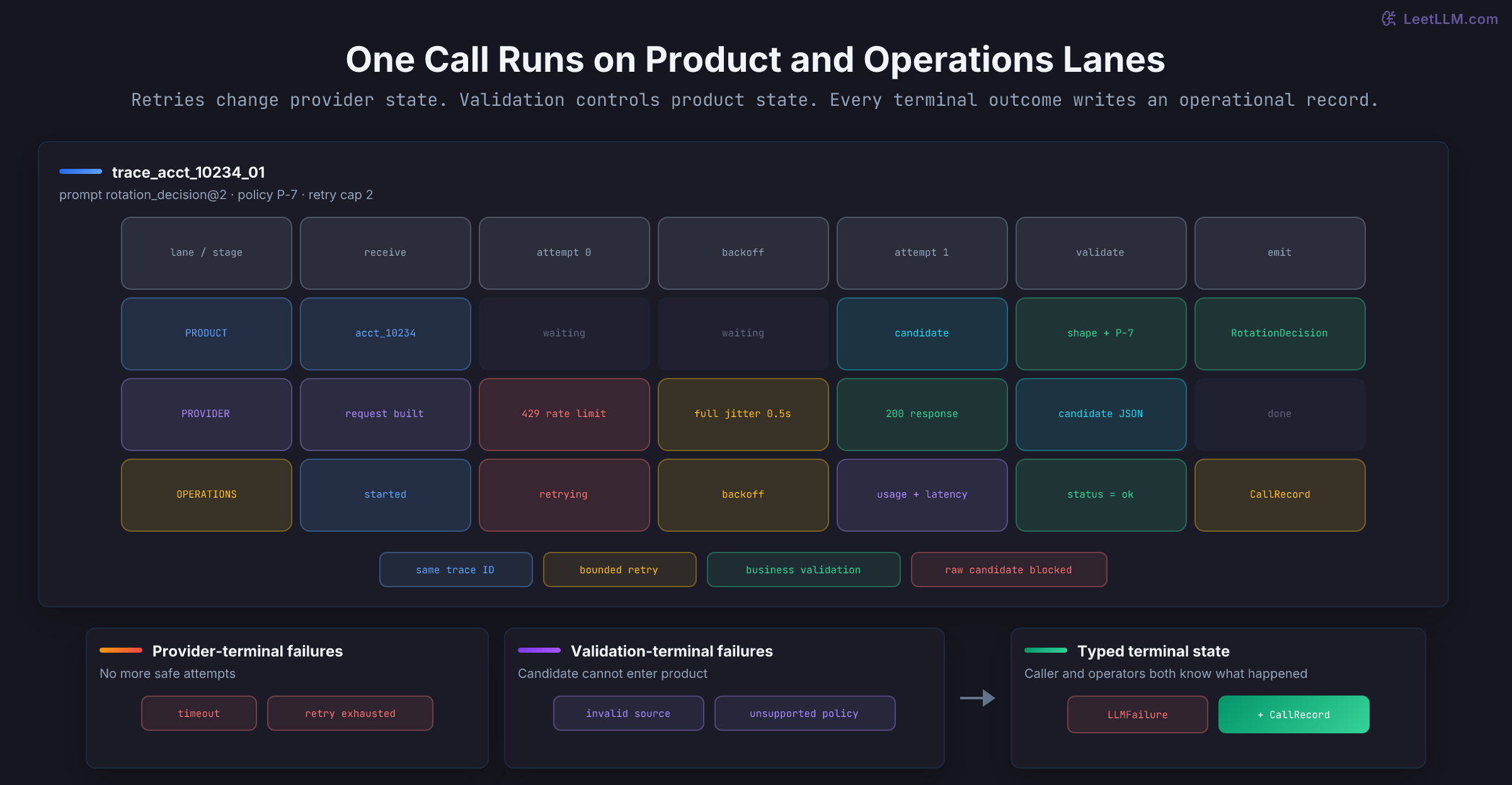 Multi-lane request trace for account acct_10234. Product, provider, and operations lanes move through receive, attempt 0, jittered backoff, attempt 1, validation, and emit stages; a transient 429 recovers to a validated RotationDecision while every terminal path writes a CallRecord.
