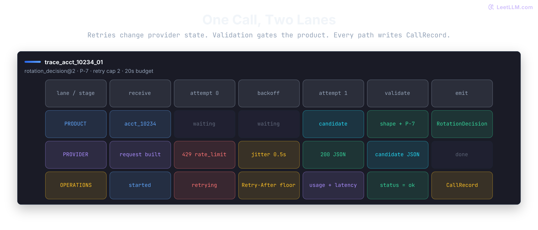 Multi-lane request trace for account acct_10234. Product, provider, and operations lanes move through receive, attempt 0, jittered backoff, attempt 1, validation, and emit; a 429 recovers to a validated RotationDecision while every terminal path still writes a CallRecord.