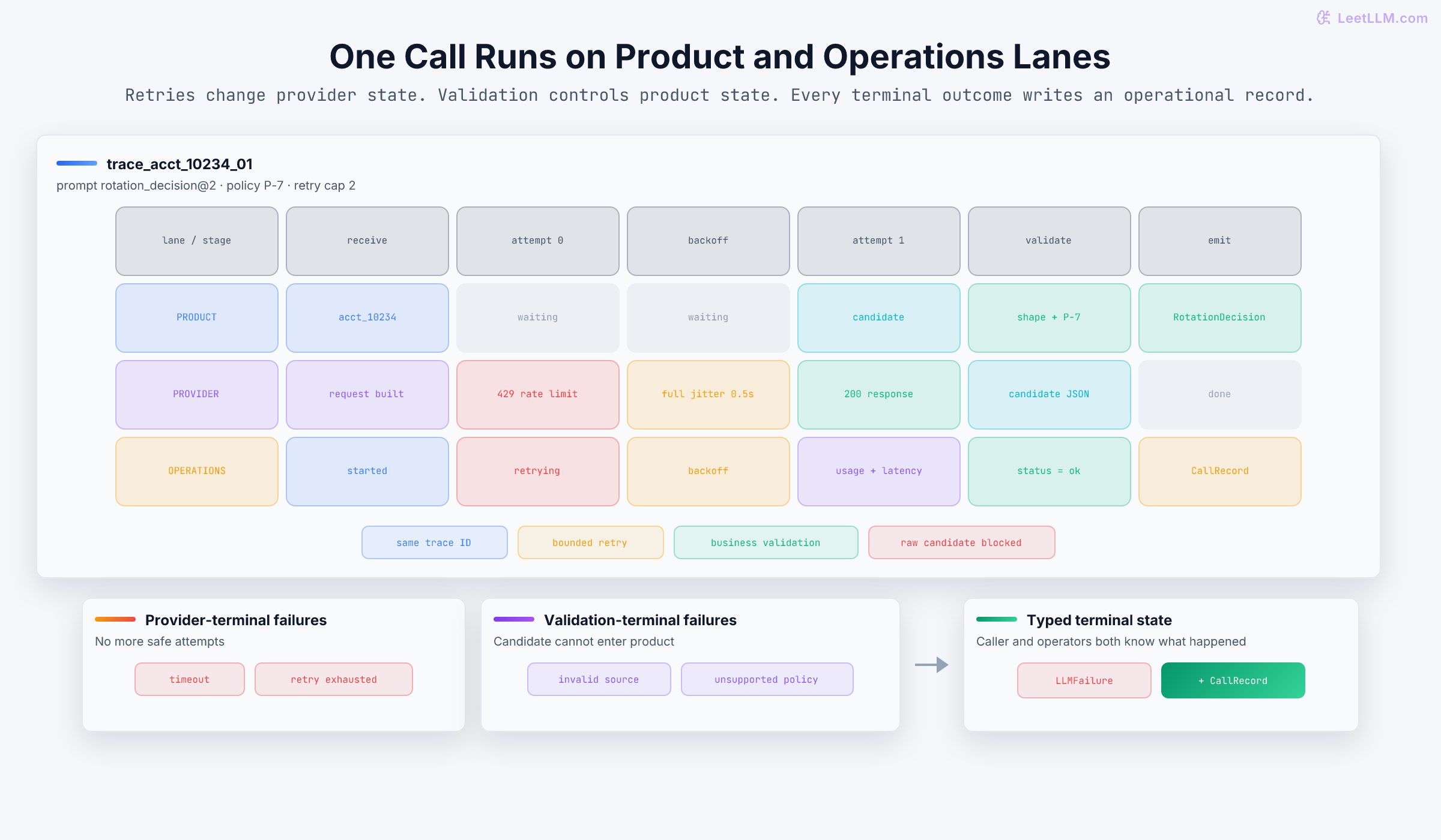 Multi-lane request trace for account acct_10234. Product, provider, and operations lanes move through receive, attempt 0, jittered backoff, attempt 1, validation, and emit stages; a transient 429 recovers to a validated RotationDecision while every terminal path writes a CallRecord.