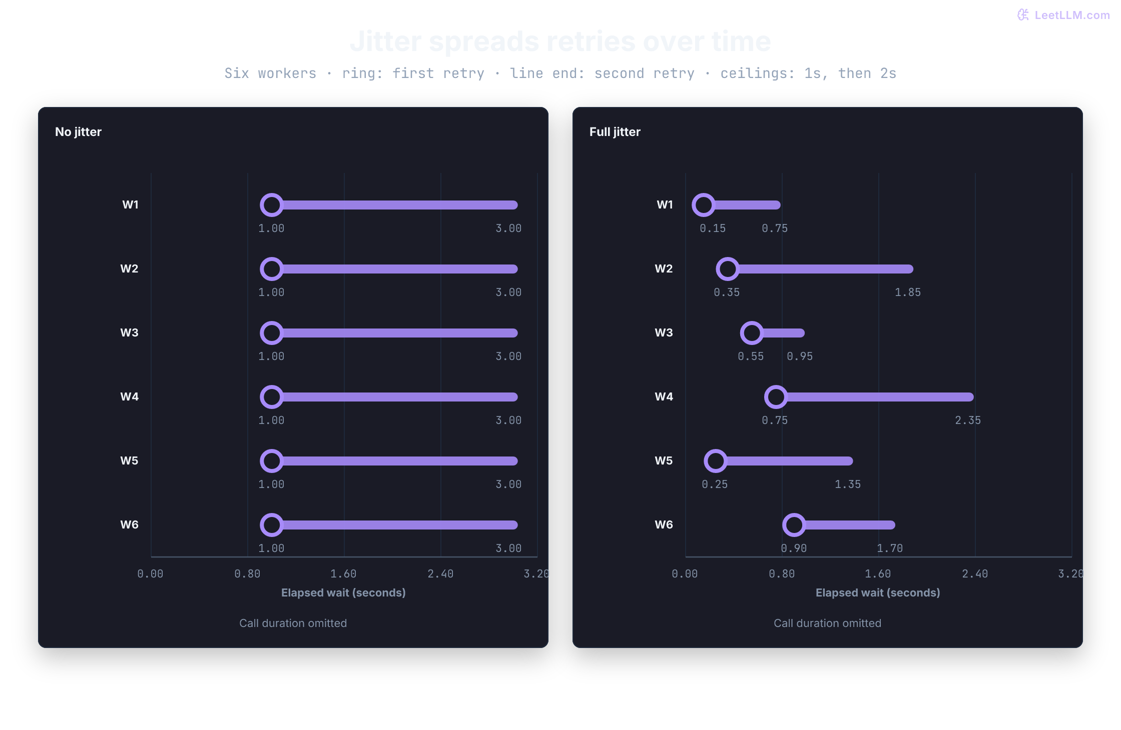 Six workers with two retries each on a shared zero to 3.2 second axis. Each ring marks the first retry; the line ends at the second retry. Without jitter, delays of 1 then 2 seconds synchronize retries at elapsed times 1 and 3 seconds. With full jitter, independent delays spread the same request cohort over time.