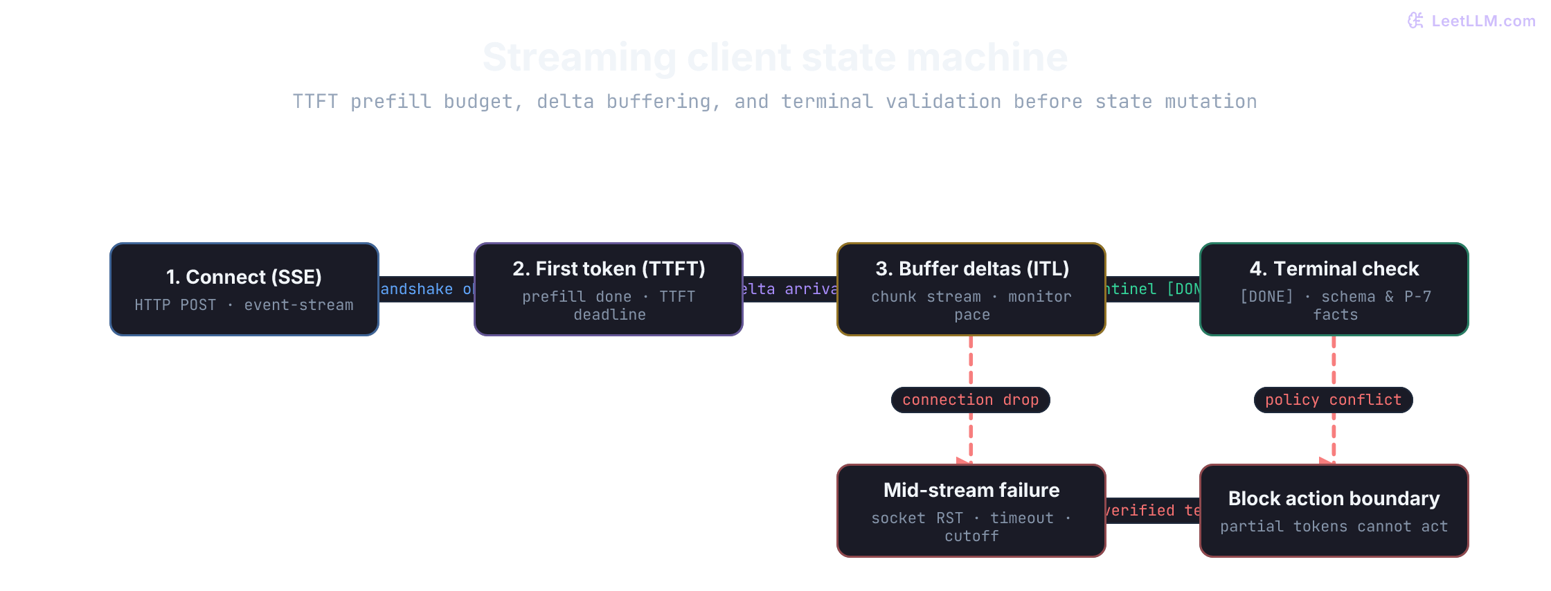 The streaming client state machine. The client initiates an SSE connection, tracks Time-to-First-Token (TTFT) during prefill, buffers deltas tracking inter-token latency (ITL), and validates the reassembled payload upon receiving the terminal sentinel. Socket drops or malformed chunks abort the stream, blocking partial tokens from mutating state.