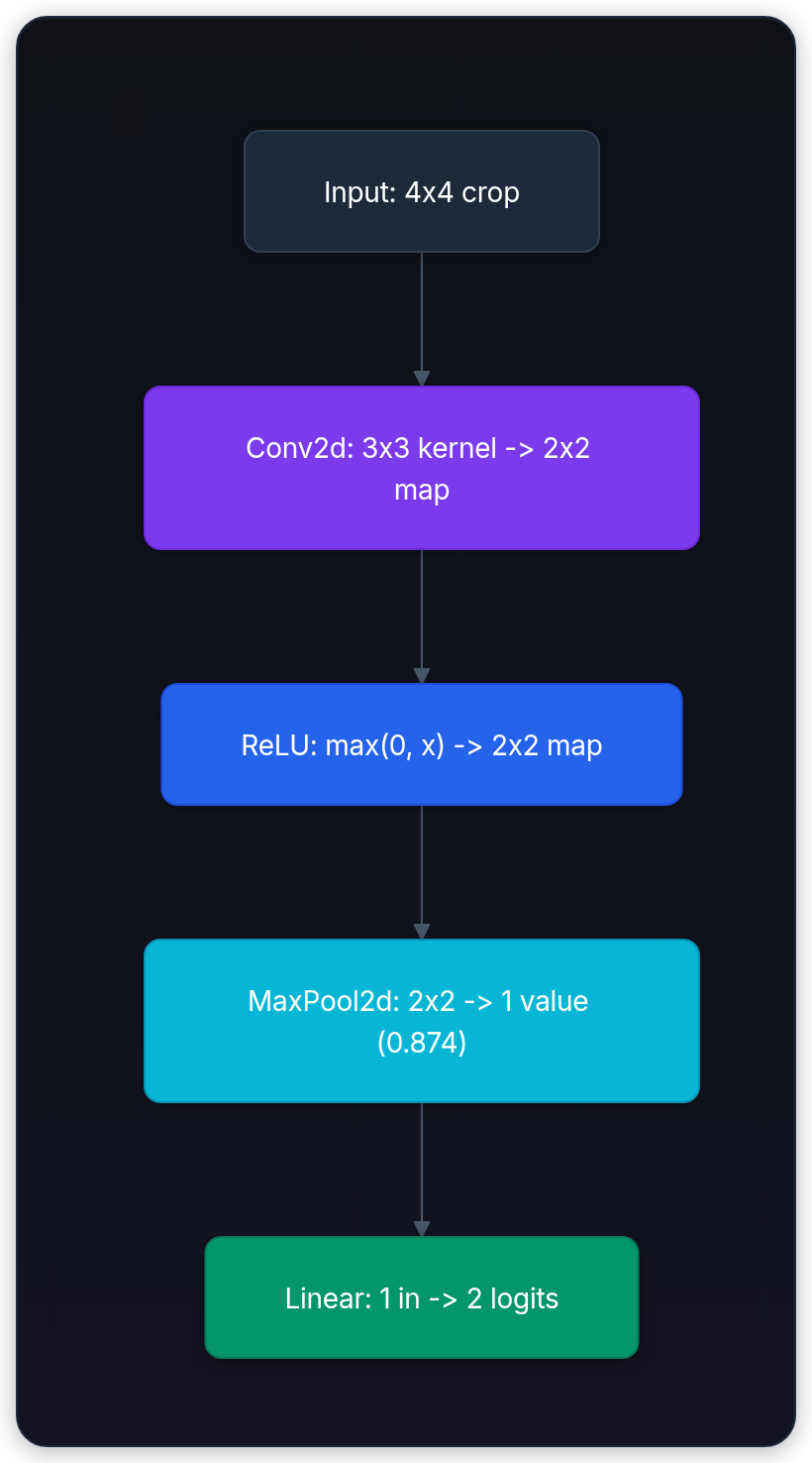 Diagram showing Input: 4x4 crop, Conv2d: 3x3 kernel -> 2x2 map, ReLU: max(0, x) -> 2x2 map, and MaxPool2d: 2x2 -> 1 value (0.874).