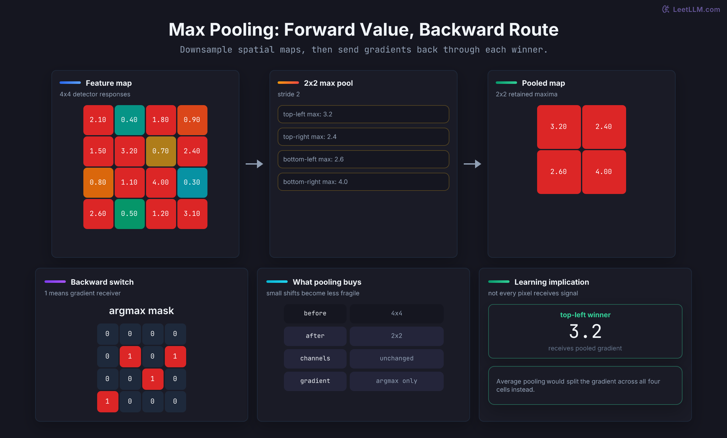 Max pooling forward and backward route showing four 2 by 2 windows reduced to a 2 by 2 output and the backward gradient routed only to each winning maximum location.