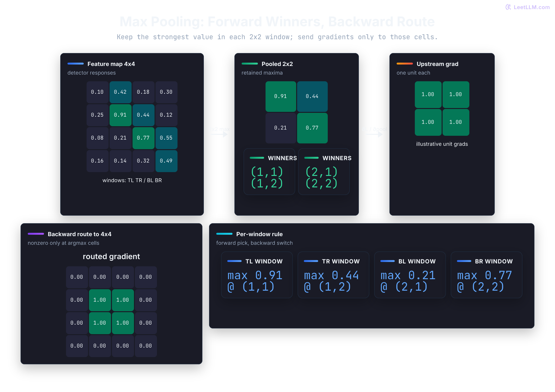 Max pooling on a 4 by 4 feature map keeps 0.91, 0.44, 0.21, and 0.77 at winner coordinates (1,1), (1,2), (2,1), and (2,2); backward gradients 1.0 route only to those four winners while non-winners get zero.