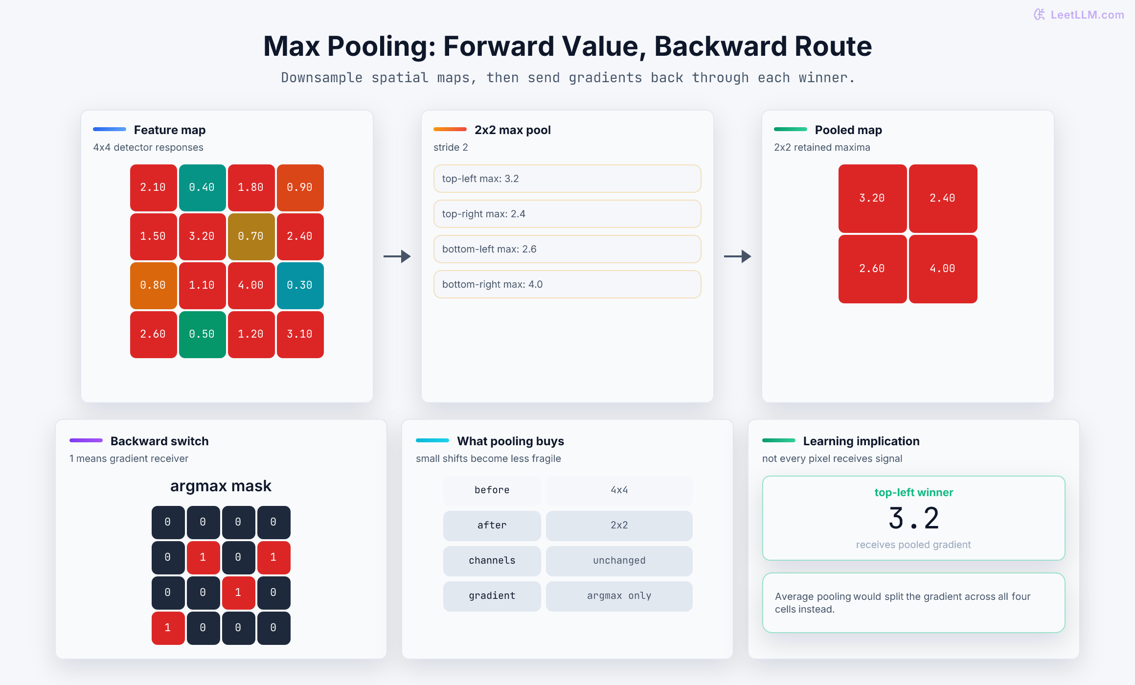 Max pooling forward and backward route showing four 2 by 2 windows reduced to a 2 by 2 output and the backward gradient routed only to each winning maximum location.