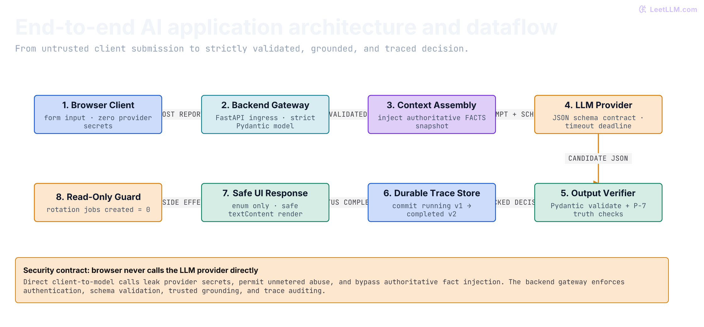 End-to-end AI application architecture. A client browser submits an untrusted report to the backend gateway without provider credentials. The gateway validates ingress with Pydantic and injects authoritative server facts. The LLM provider generates candidate JSON constrained by schema. The output parser validates types and verifies policy line P-7 against trusted facts. The trace store commits running then completed state, returning safe decision fields to the client. Zero rotation jobs are created.