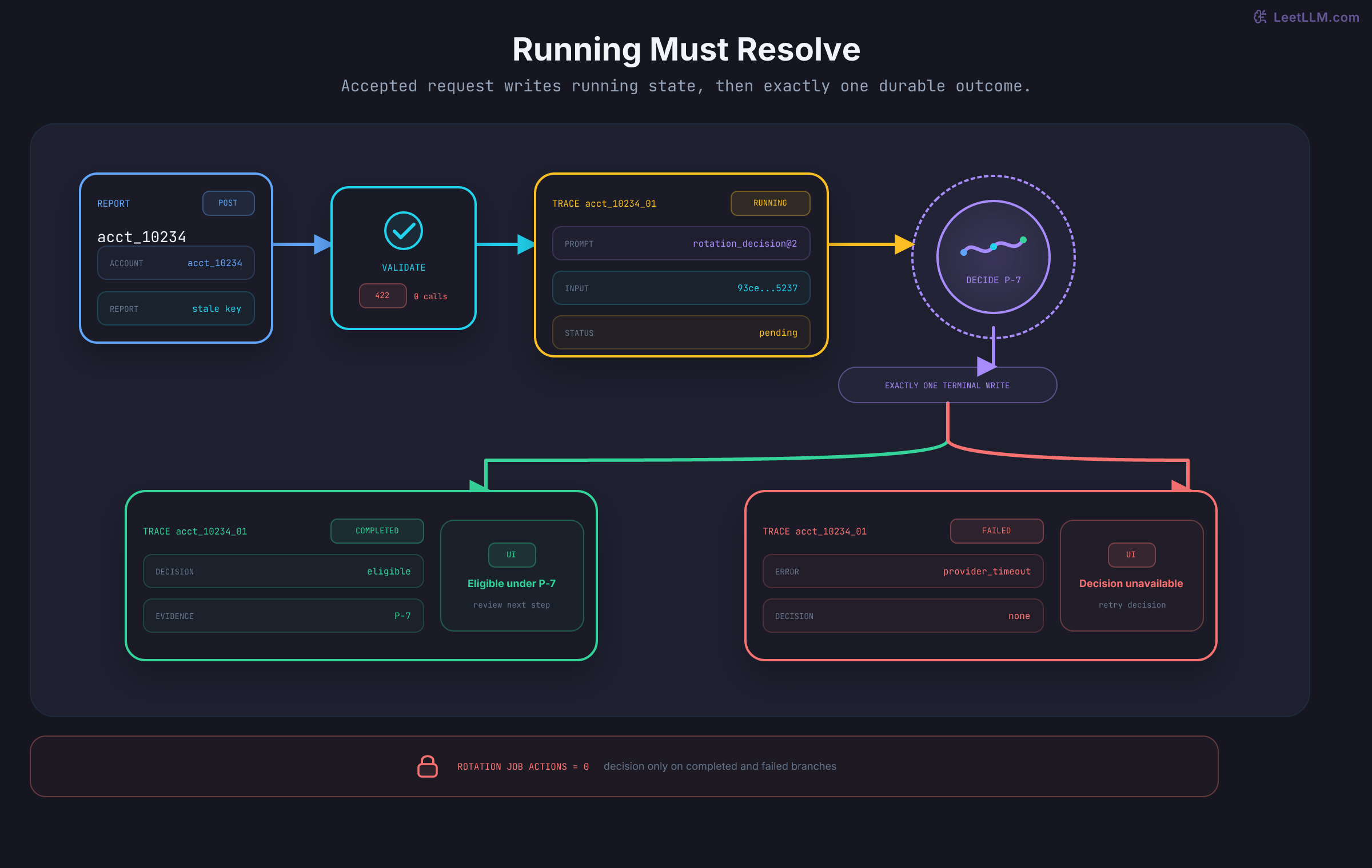 Trace lifecycle for account acct_10234. Browser input is validated, written as a running trace, routed through the P-7 decision boundary, and resolved exactly once into either completed with eligible plus P-7 evidence or failed with provider_timeout. The UI mirrors those terminal states, and neither branch creates a rotation job.