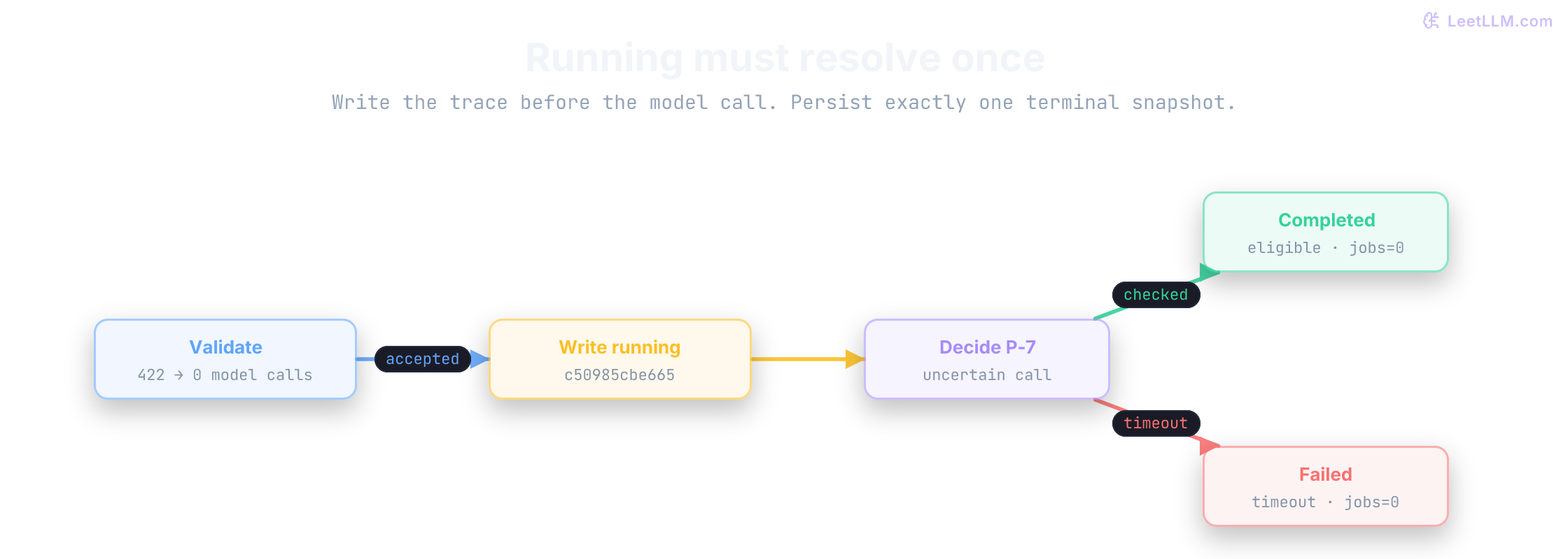 Trace lifecycle for account acct_10234. Browser input is validated, written as a running trace, routed through the P-7 decision boundary, and resolved exactly once into either completed with eligible plus P-7 evidence or failed with provider_timeout. The UI mirrors those terminal states, and neither branch creates a rotation job.