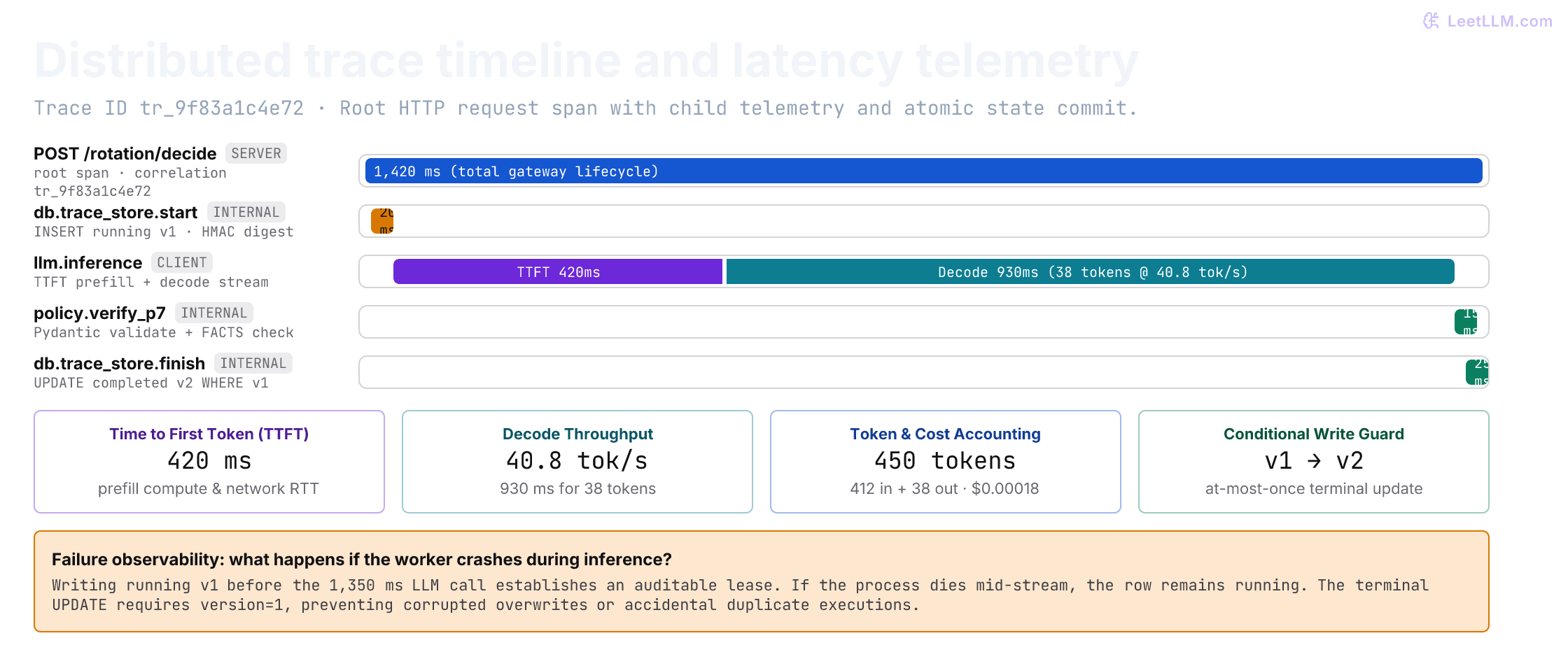 Distributed request trace timeline for request tr_9f83a1c4e72. The root HTTP span spans 1,420 ms. Child telemetry tracks database write of running version 1 at 20 ms, LLM inference at 1,350 ms split into 420 ms time-to-first-token and 930 ms decode streaming, policy verification at 15 ms, and atomic terminal database commit to completed version 2 at 25 ms. Metric cards show latency breakdown, token accounting, and conditional write protection.