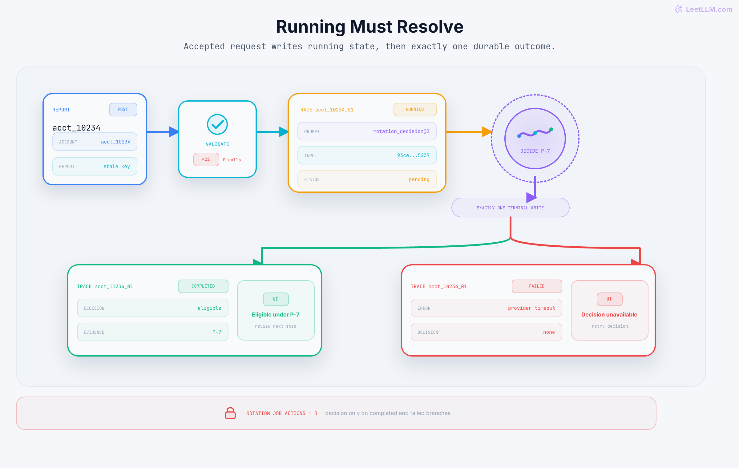 Trace lifecycle for account acct_10234. Browser input is validated, written as a running trace, routed through the P-7 decision boundary, and resolved exactly once into either completed with eligible plus P-7 evidence or failed with provider_timeout. The UI mirrors those terminal states, and neither branch creates a rotation job.