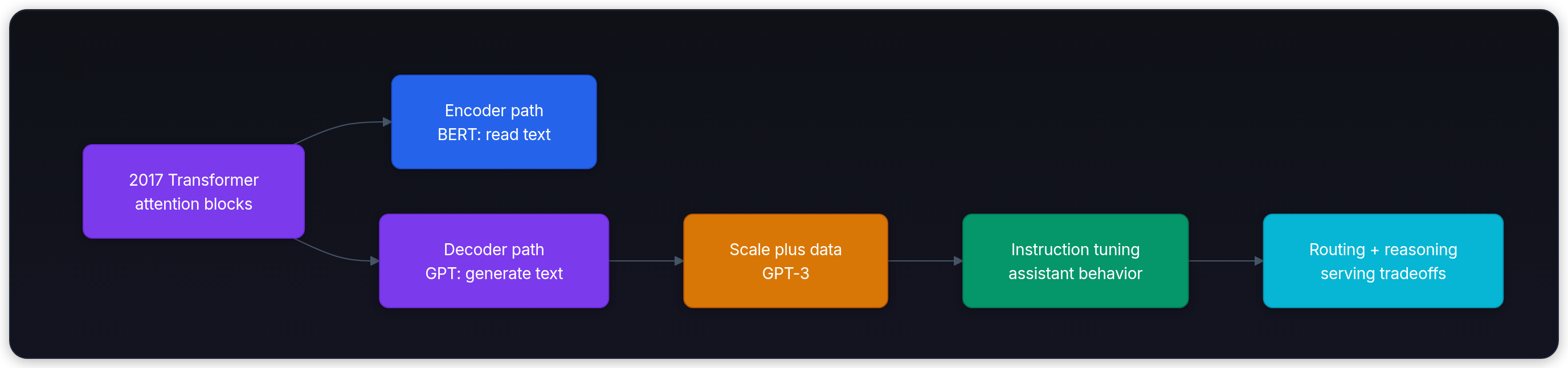 Diagram showing 2017 Transformer attention blocks, Encoder path BERT: read text, Decoder path GPT: generate text, and Scale plus data GPT-3.