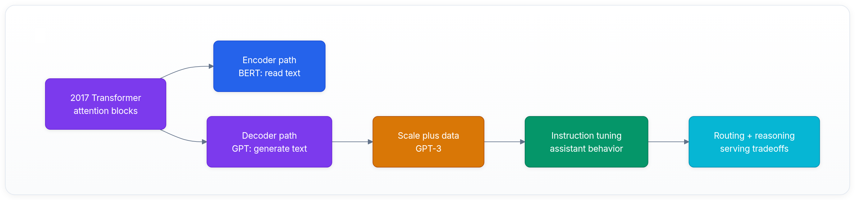Diagram showing 2017 Transformer attention blocks, Encoder path BERT: read text, Decoder path GPT: generate text, and Scale plus data GPT-3.