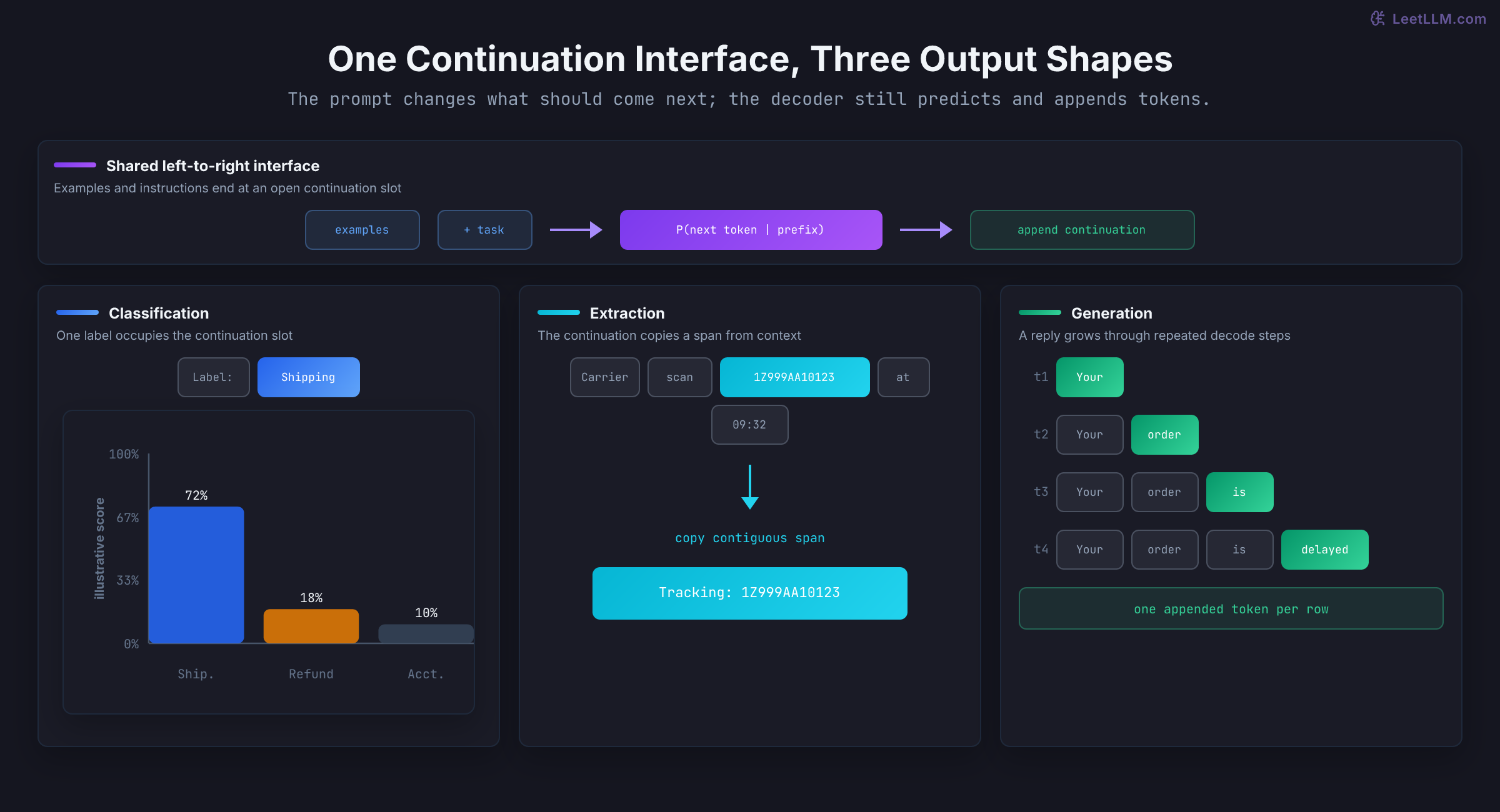 One decoder interface branching into three visual output forms: an illustrative next-token label distribution selecting Shipping, a highlighted tracking-number span copied from a ticket, and a four-step generated reply whose context grows by one token per row.
