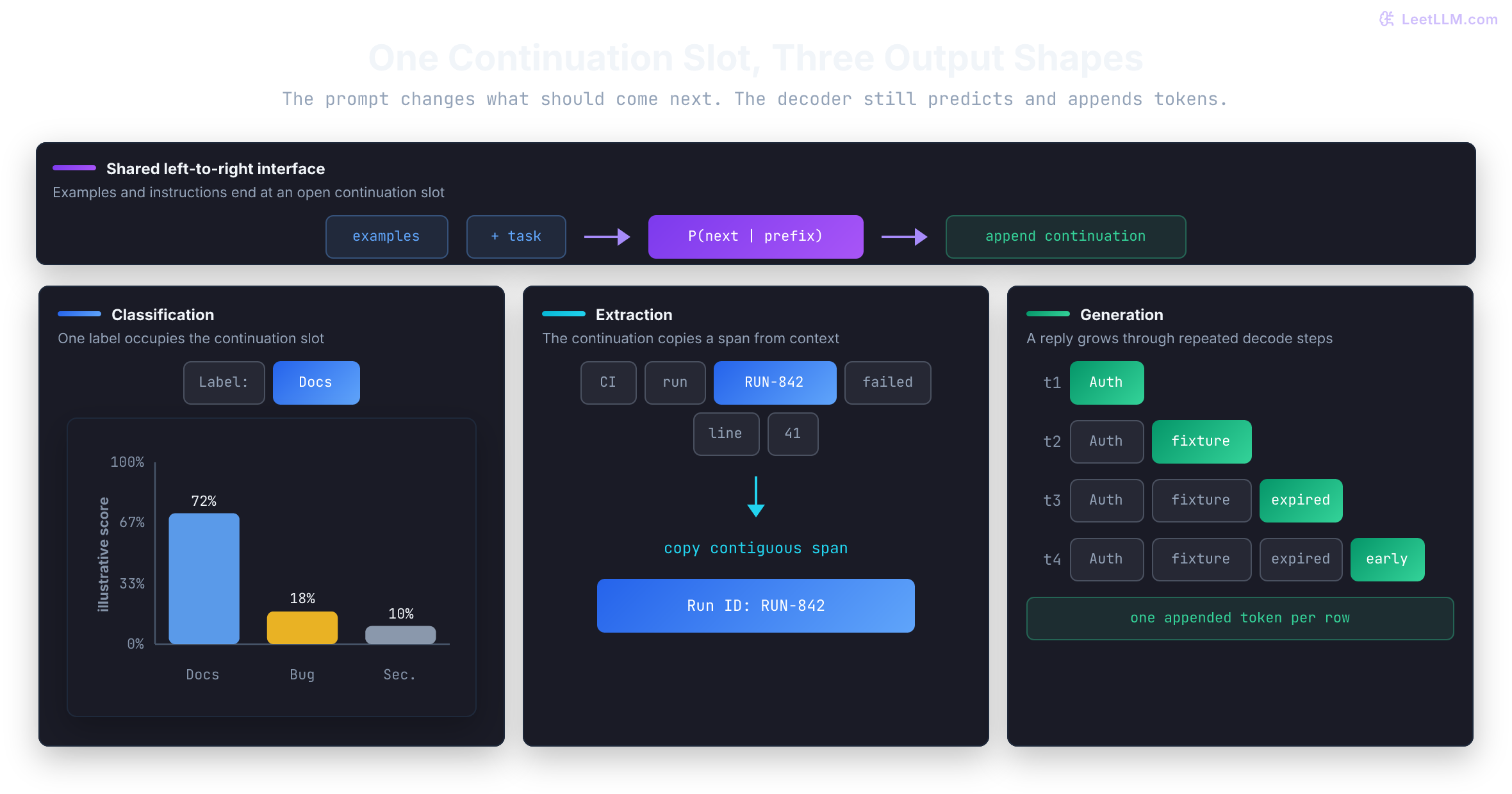 One decoder interface branching into three visual output forms: an illustrative next-token label distribution selecting Docs, a highlighted CI run ID copied from a log line, and a four-step generated reply whose context grows by one token per row.