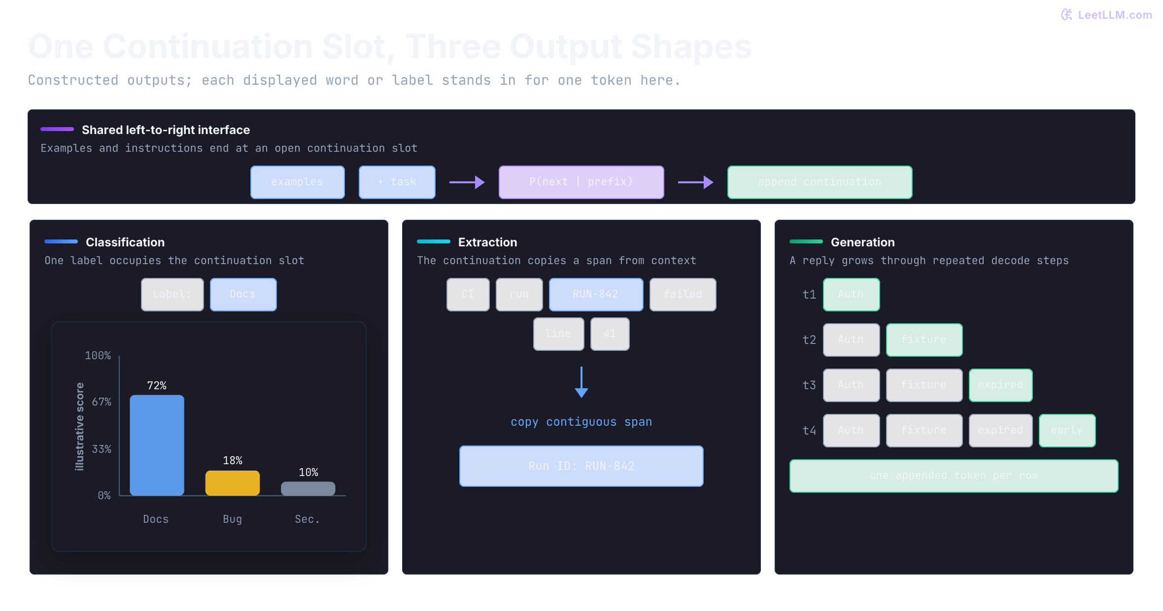 One decoder interface branching into three output shapes: an illustrative next-token label distribution selecting Docs, a highlighted CI run ID copied from a log line, and a four-step generated reply whose context grows by one token per row.