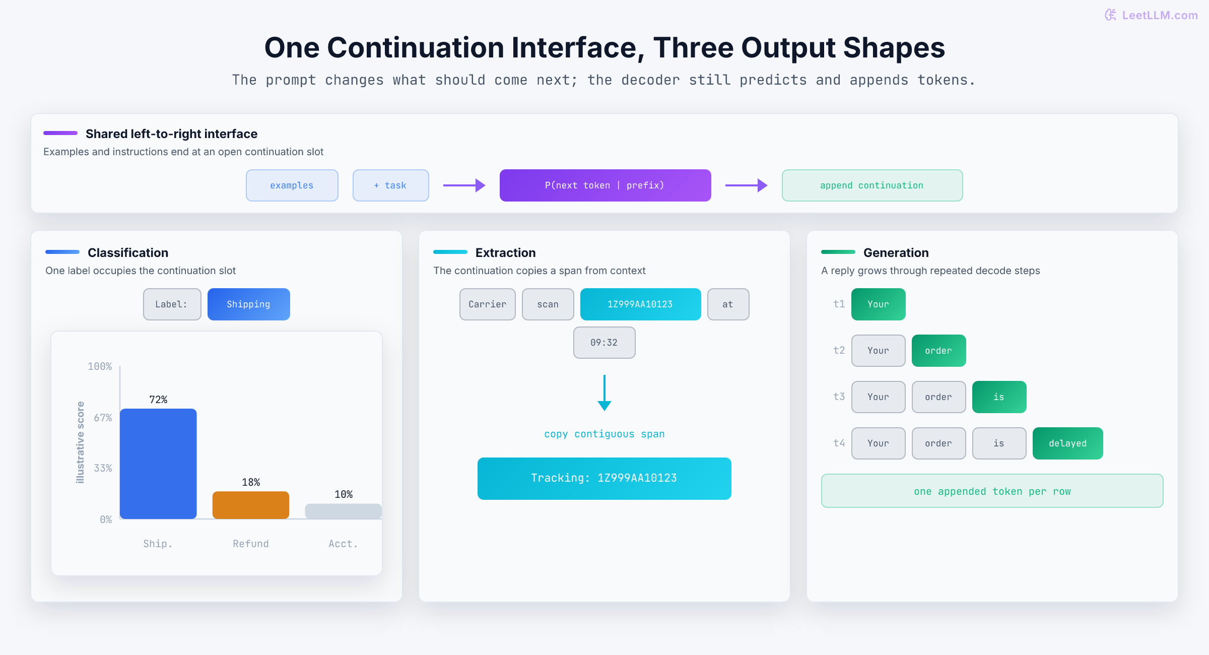 One decoder interface branching into three visual output forms: an illustrative next-token label distribution selecting Shipping, a highlighted tracking-number span copied from a ticket, and a four-step generated reply whose context grows by one token per row.